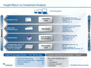 Insight Return on Investment Analysis
Insight Pre-packaged Solution – 75 to 100 man days
• Fixed Price Resourcing $115k
• Insight Pre-packaged App $negotiable
• Microsoft Platform $?
• Hardware $?
Enterprise Data Warehouse Solution – 2 years+
What is the resulting cost in:
• Time?
• Consultancy?
• Software Licenses?
• Hardware?
INSIGHT
Integration
Layer
Data Model
ETL (Typically 3-6 months)
INTEGRATOR / DATA CLEANSING
• Software - $?
• Consultancy - $?
ENTERPRISE DATA WAREHOUSE
• Software License - $?
• Hardware - $?
• Consultancy - $?
(Typical Cost $1-2m)
RECOGNISED BI PACKAGE
• Software License - $?
• Consolidation - $?
• Consultancy - $?
REPORTING & METRICS - $?
FTP - $?
COST ALLOCATION - $?
TRANSACTION BASED COSTING - $?
Core Banking System
Presentation
Layer
Cube Design &
Consolidation
DW EXPORT (T24)
INSIGHT PRE
PACKAGED APPS
DASHBOARDS, KPI’S, FTP
ON DEMAND REPORTING
CORPORATE BRANDING
COST ALLOCATION
CONSOLIDATION
TYPICALDATAWAREHOUSE
 