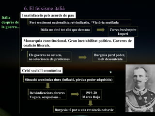 Itàlia després de la guerra... Insatisfacció pels acords de pau Crisi social i econòmica Monarquia constitucional. Gran inestabilitat política. Governs de  coalició liberals.  1919-20 Marea Roja Burgesia perd poder, molt descontenta Itàlia no obté tot allò que demana Terres irredemptes Imperi 6. El feixisme italià Fort sentiment nacionalista reivindicatiu. “Victòria mutilada Reivindicacions obreres Vagues, ocupacions... Els governs no actuen, no solucionen els problemes Situació econòmica dura (inflació, pèrdua poder adquisitiu) Burgesia té por a una revolució bolxevic 