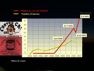 1 3 5 7 9 11 13 15 17 1924 1925 1926 1927 1928 1929 1930 1931 1932 1933 Milions de vots del NSDAP Nombre d’aturats 14-9-1930 31-7-1932 6-11-1932 5-3-1933 Milions de votants Data eleccions 