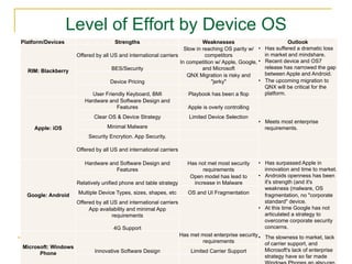Level of Effort by Device OS
Platform/Devices                     Strengths                              Weaknesses                            Outlook
                                                                    Slow in reaching OS parity w/ •     Has suffered a dramatic loss
                     Offered by all US and international carriers            competitors                in market and mindshare.
                                                                  In competition w/ Apple, Google, •    Recent device and OS7
                                    BES/Security                            and Microsoft               release has narrowed the gap
  RIM: Blackberry
                                                                     QNX Migration is risky and         between Apple and Android.
                                    Device Pricing                             "jerky"             •    The upcoming migration to
                                                                                                        QNX will be critical for the
                           User Friendly Keyboard, BMI                 Playbook has been a flop         platform.
                        Hardware and Software Design and
                                     Features                          Apple is overly controlling
                            Clear OS & Device Strategy                  Limited Device Selection
                                                                                                     •  Meets most enterprise
    Apple: iOS                    Minimal Malware                                                       requirements.
                          Security Encrytion. App Security.

                     Offered by all US and international carriers

                        Hardware and Software Design and               Has not met most security     •  Has surpassed Apple in
                                   Features                                  requirements               innovation and time to market.
                                                                        Open model has lead to       •  Androids openness has been
                     Relatively unified phone and table strategy         increase in Malware            it's strength (and it's
                                                                                                        weakness (malware, OS
  Google: Android    Multiple Device Types, sizes, shapes, etc         OS and UI Fragmentation          fragmentation, no "corporate
                     Offered by all US and international carriers                                       standard" device.
                          App availability and minimal App                                           •  At this time Google has not
                                    requirements                                                        articulated a strategy to
                                                                                                        overcome corporate security
                                     4G Support                                                         concerns.
                                                                    Has met most enterprise security •  The slowness to market, lack
                                                                             requirements               of carrier support, and
Microsoft: Windows
                            Innovative Software Design                  Limited Carrier Support         Microsoft's lack of enterprise
      Phone                                                                                                                       10
                                                                                                        strategy have so far made
 