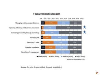 Source: TechPro Research (Tech Republic and ZDNet)
 