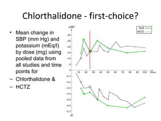 Chlorthalidone - first-choice? 
• Mean change in 
SBP (mm Hg) and 
potassium (mEq/l) 
by dose (mg) using 
pooled data from 
all studies and time 
points for 
– Chlorthalidone & 
– HCTZ 
 
