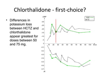 Chlorthalidone - first-choice? 
• Differences in 
potassium loss 
between HCTZ and 
chlorthalidone 
appear greatest for 
doses between 50 
and 75 mg. 
 