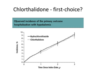 Chlorthalidone - first-choice? 
 