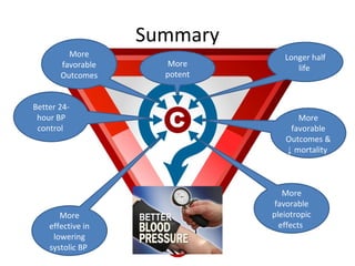 Summary 
Longer half 
life 
More 
favorable 
Outcomes & 
↓ mortality 
More 
favorable 
pleiotropic 
effects 
More 
favorable 
Outcomes 
More 
effective in 
lowering 
systolic BP 
More 
potent 
Better 24- 
hour BP 
control 
 