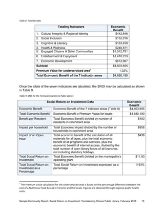 Sample Community Report. Social Return on Investment. Temiskaming Shores Public Library, February 2018 15
Table 8: Total B...