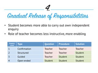 Enquiry
Level
Type Question Procedure Solution
1 Conﬁrmation Teacher Teacher Teacher
2 Structured Teacher Teacher Student
3 Guided Teacher Student Student
4 Open-ended Student Student Student
4.
Gradual Release of Responsibilities
•  Student becomes more able to carry out own independent
enquiry
•  Role of teacher becomes less instructive, more enabling
 