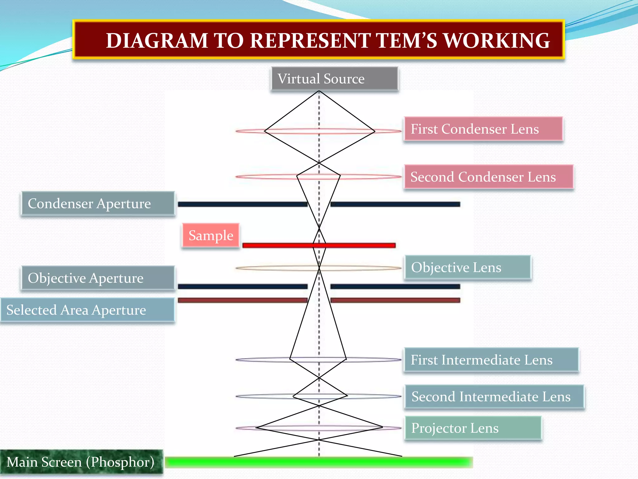 transmission electron microscopy | PPTX