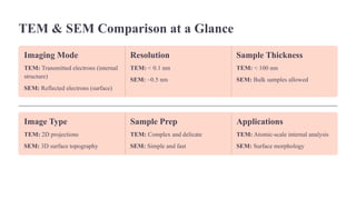 Transmission electron microscopy Basics (TEM) | PPTX