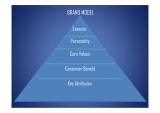 BRAND MODEL

   Essence

  Personality
            y

  Core Values

Consumer Benefit

 Key Att ib t
 K Attributes
 