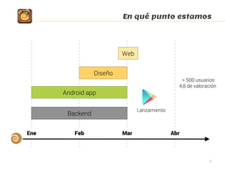 En qué punto estamos
6
Ene Feb Mar Abr
Lanzamiento
≈ 500 usuarios
4,8 de valoración
Backend
Android app
Diseño
Web
 