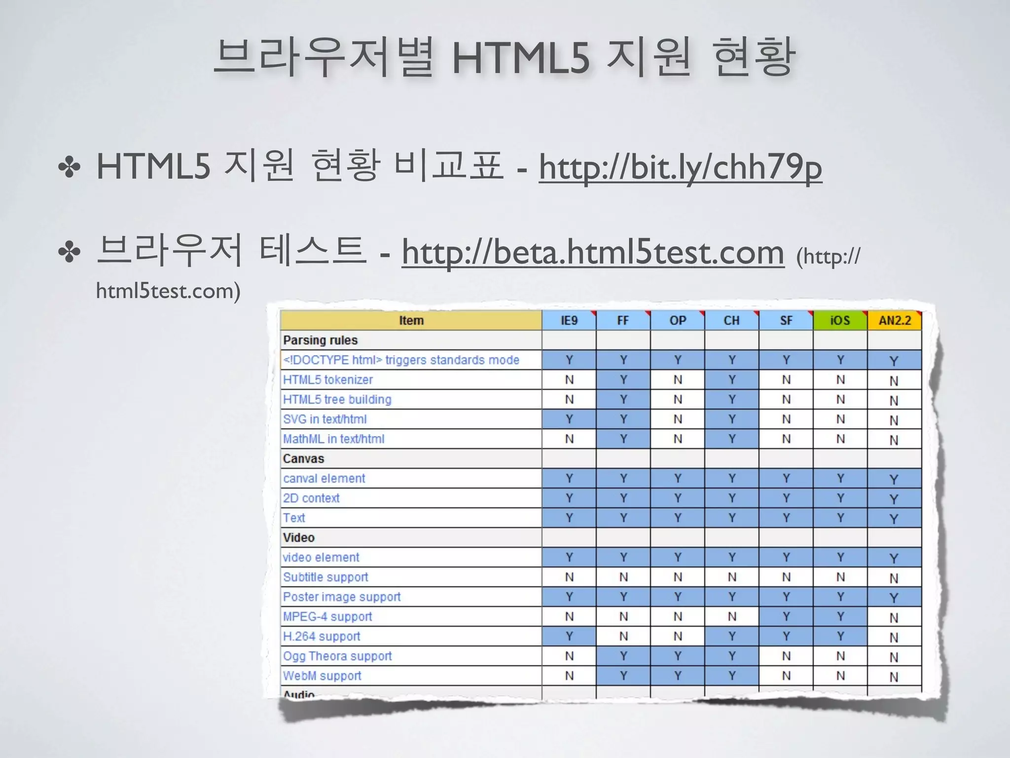 HTML5

✤   HTML5                      - http://bit.ly/chh79p

✤                    - http://beta.html5test.com (http://
    html5test.com)
 