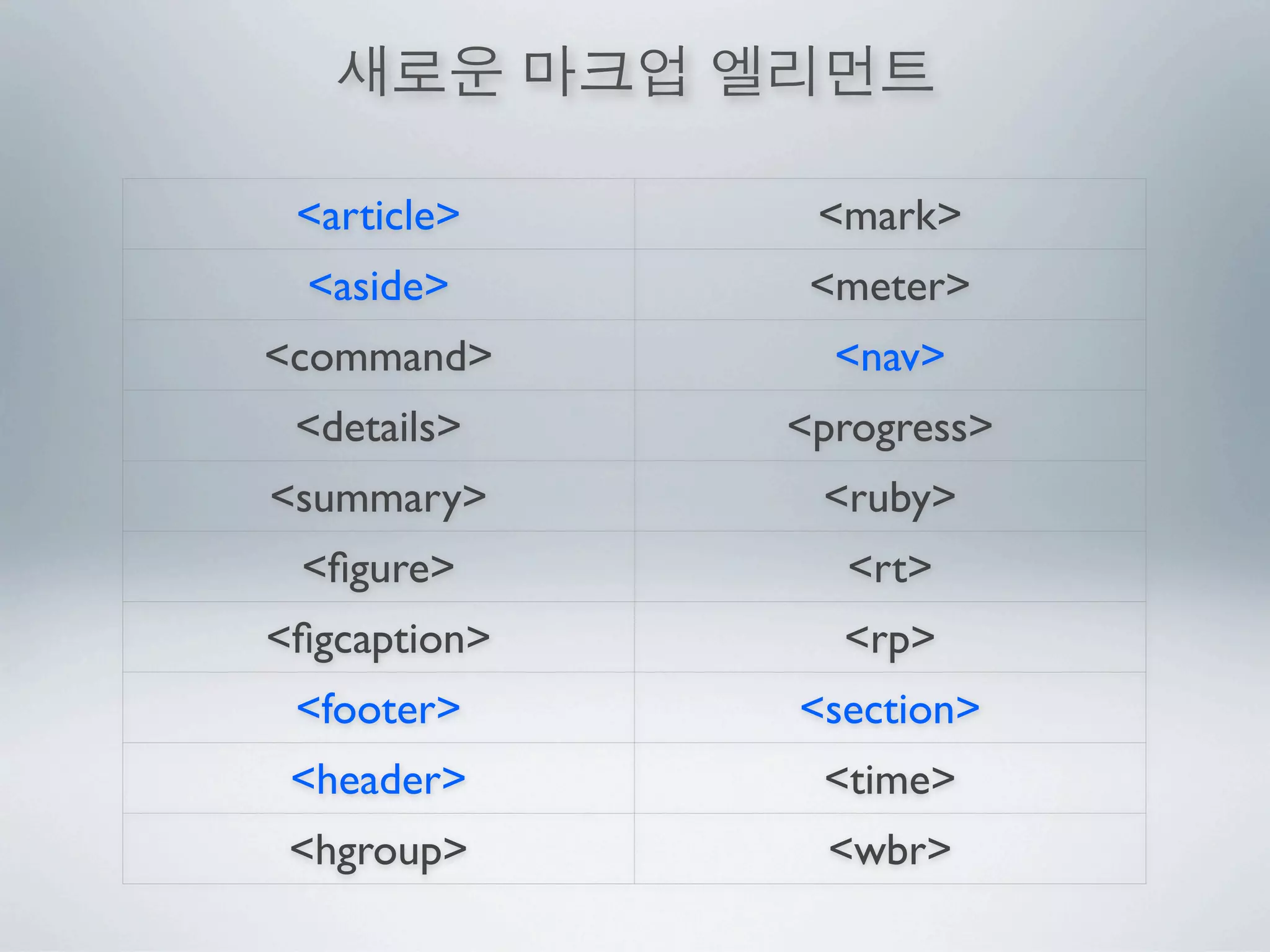 <article>     <mark>
  <aside>      <meter>
<command>       <nav>
 <details>    <progress>
<summary>      <ruby>
 <ﬁgure>        <rt>
<ﬁgcaption>     <rp>
 <footer>     <section>
 <header>      <time>
 <hgroup>       <wbr>
 