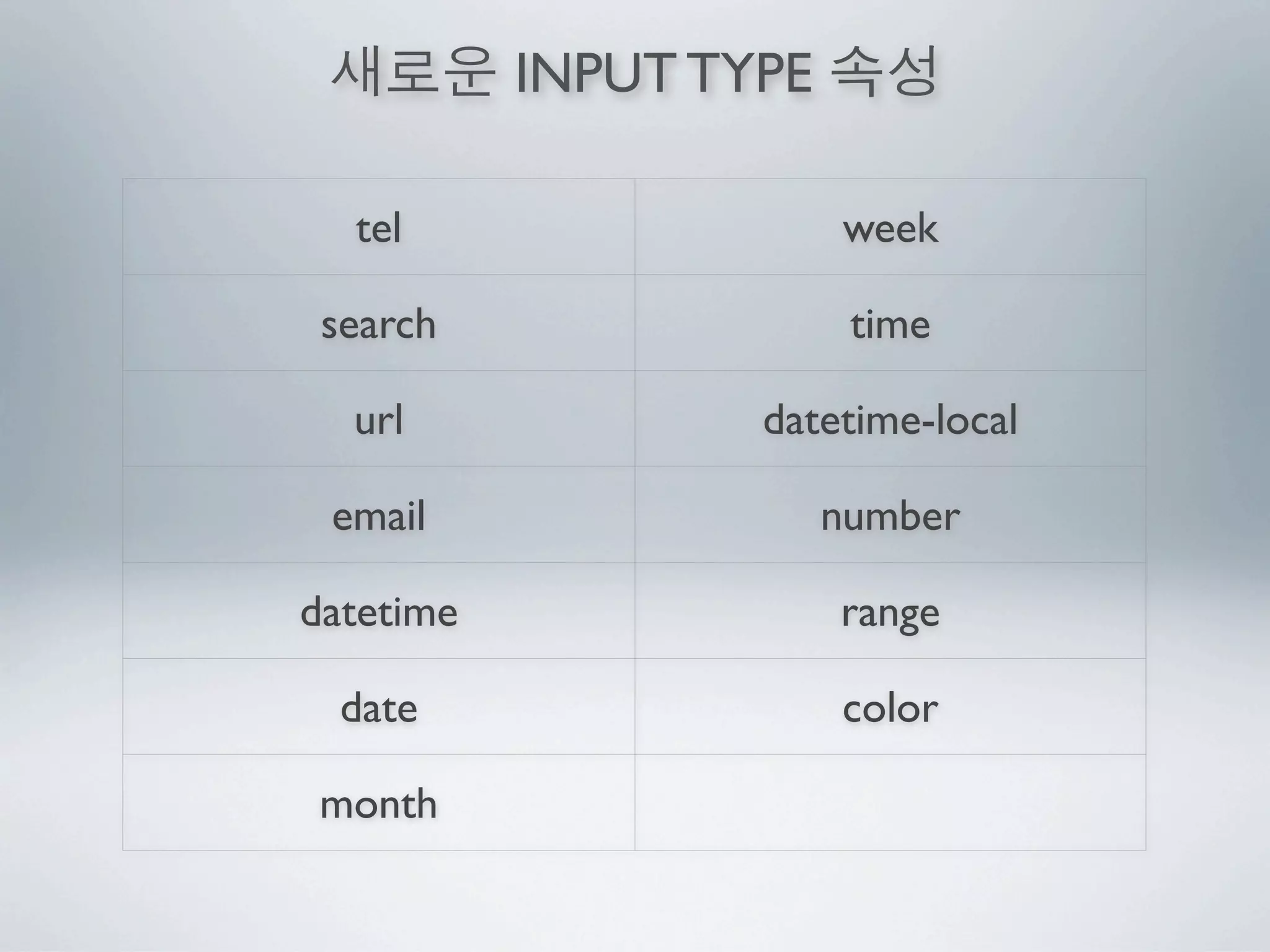 INPUT TYPE

  tel                   week

 search                  time

  url              datetime-local

 email                  number

datetime                range

  date                  color

 month
 