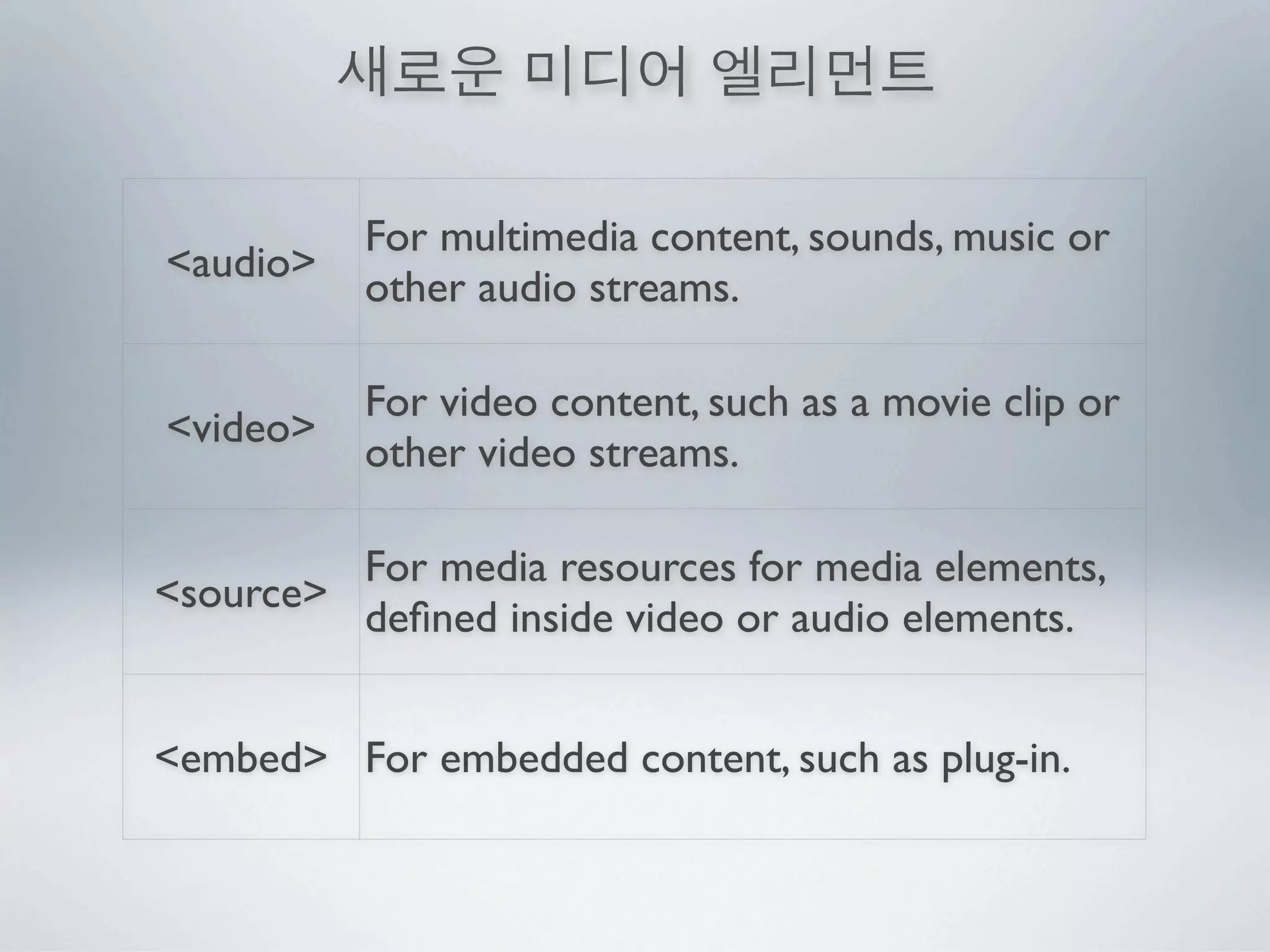 For multimedia content, sounds, music or
<audio>
          other audio streams.

          For video content, such as a movie clip or
<video>
          other video streams.

         For media resources for media elements,
<source>
         deﬁned inside video or audio elements.


<embed> For embedded content, such as plug-in.
 