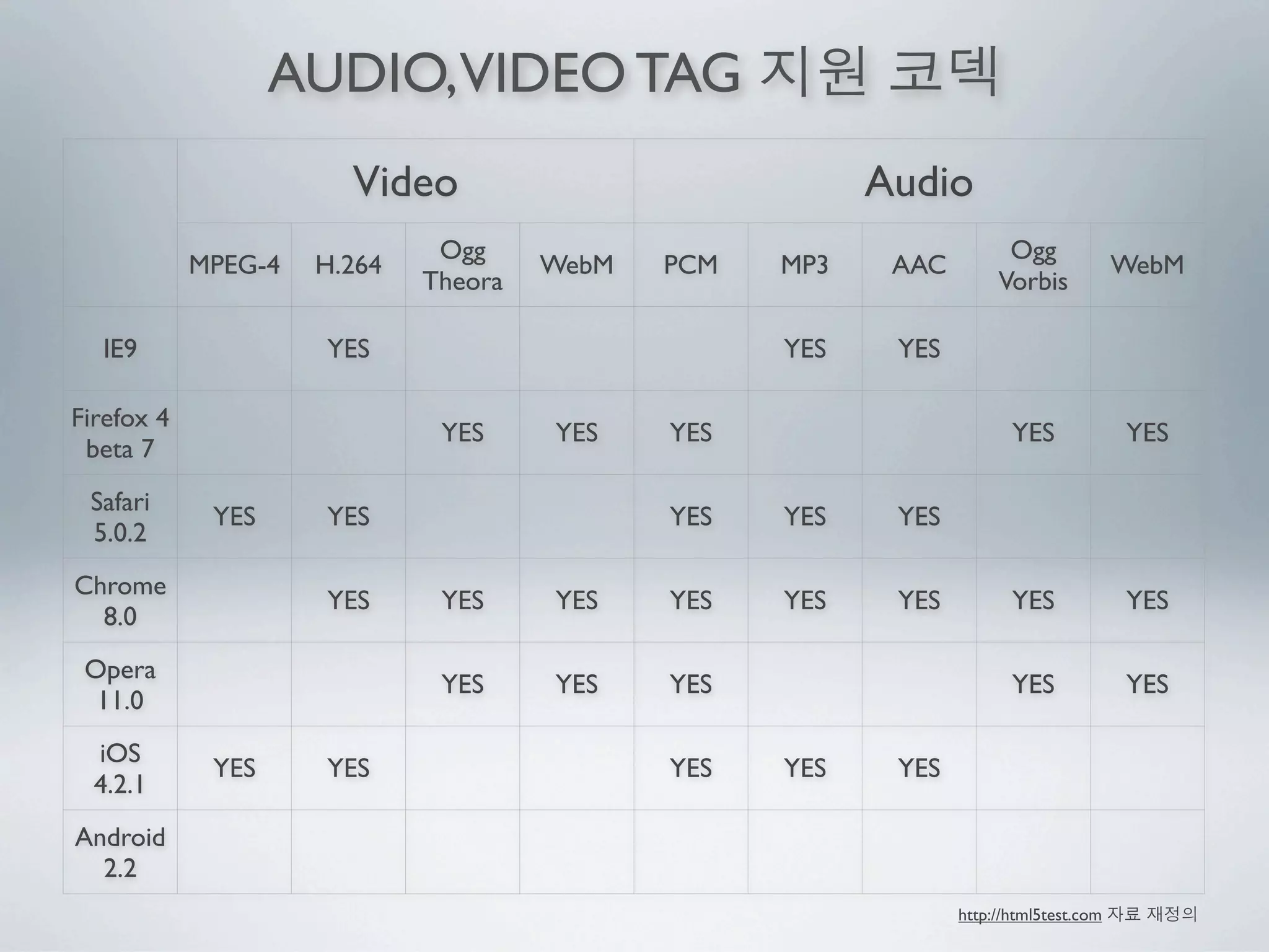 AUDIO, VIDEO TAG
                       Video                             Audio
                              Ogg                                     Ogg
            MPEG-4   H.264            WebM   PCM   MP3    AAC                          WebM
                             Theora                                  Vorbis

  IE9                YES                           YES    YES

Firefox 4
                              YES     YES    YES                       YES             YES
 beta 7
 Safari
             YES     YES                     YES   YES    YES
 5.0.2
Chrome
                     YES      YES     YES    YES   YES    YES          YES             YES
  8.0
 Opera
                              YES     YES    YES                       YES             YES
  11.0
  iOS
             YES     YES                     YES   YES    YES
  4.2.1
Android
  2.2
                                                                http://html5test.com
 