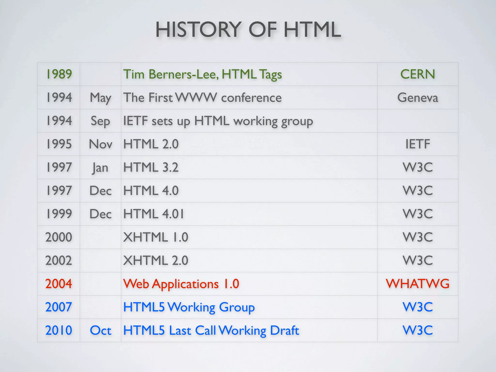 HISTORY OF HTML
1989         Tim Berners-Lee, HTML Tags       CERN
1994   May The First WWW conference           Geneva
1994   Sep IETF sets up HTML working group
1995   Nov HTML 2.0                            IETF
1997   Jan   HTML 3.2                         W3C
1997   Dec HTML 4.0                           W3C
1999   Dec HTML 4.01                          W3C
2000         XHTML 1.0                        W3C
2002         XHTML 2.0                        W3C
2004         Web Applications 1.0            WHATWG
2007         HTML5 Working Group              W3C
2010   Oct HTML5 Last Call Working Draft      W3C
 