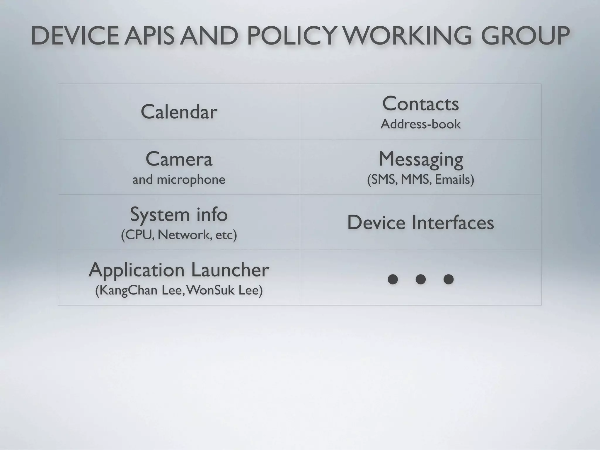 DEVICE APIS AND POLICY WORKING GROUP

           Calendar                  Contacts
                                     Address-book

           Camera                   Messaging
         and microphone            (SMS, MMS, Emails)

         System info             Device Interfaces
       (CPU, Network, etc)

   Application Launcher
    (KangChan Lee, WonSuk Lee)
                                      ● ● ●
 