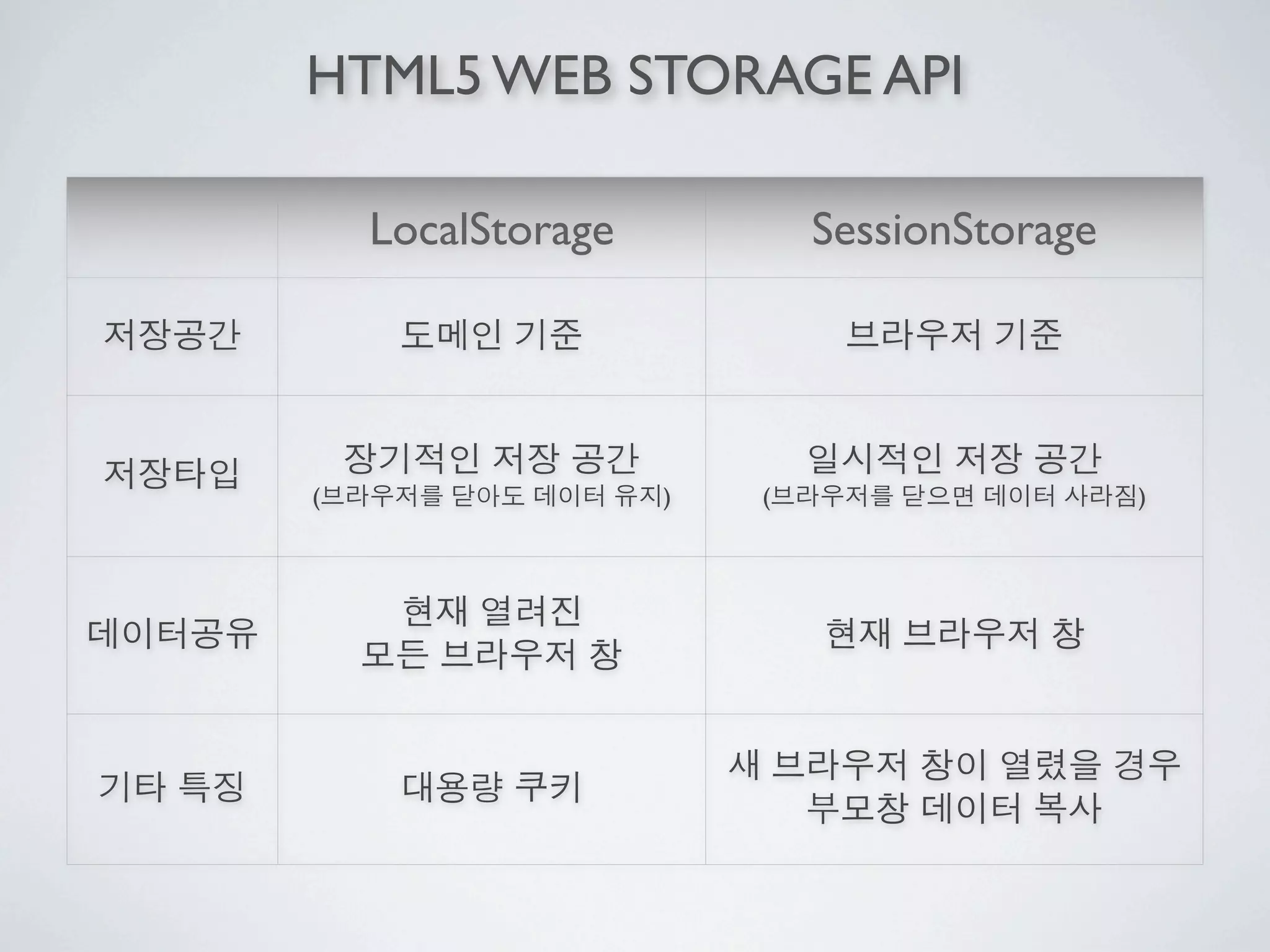 HTML5 WEB STORAGE API

    LocalStorage           SessionStorage




(                  )   (                    )
 