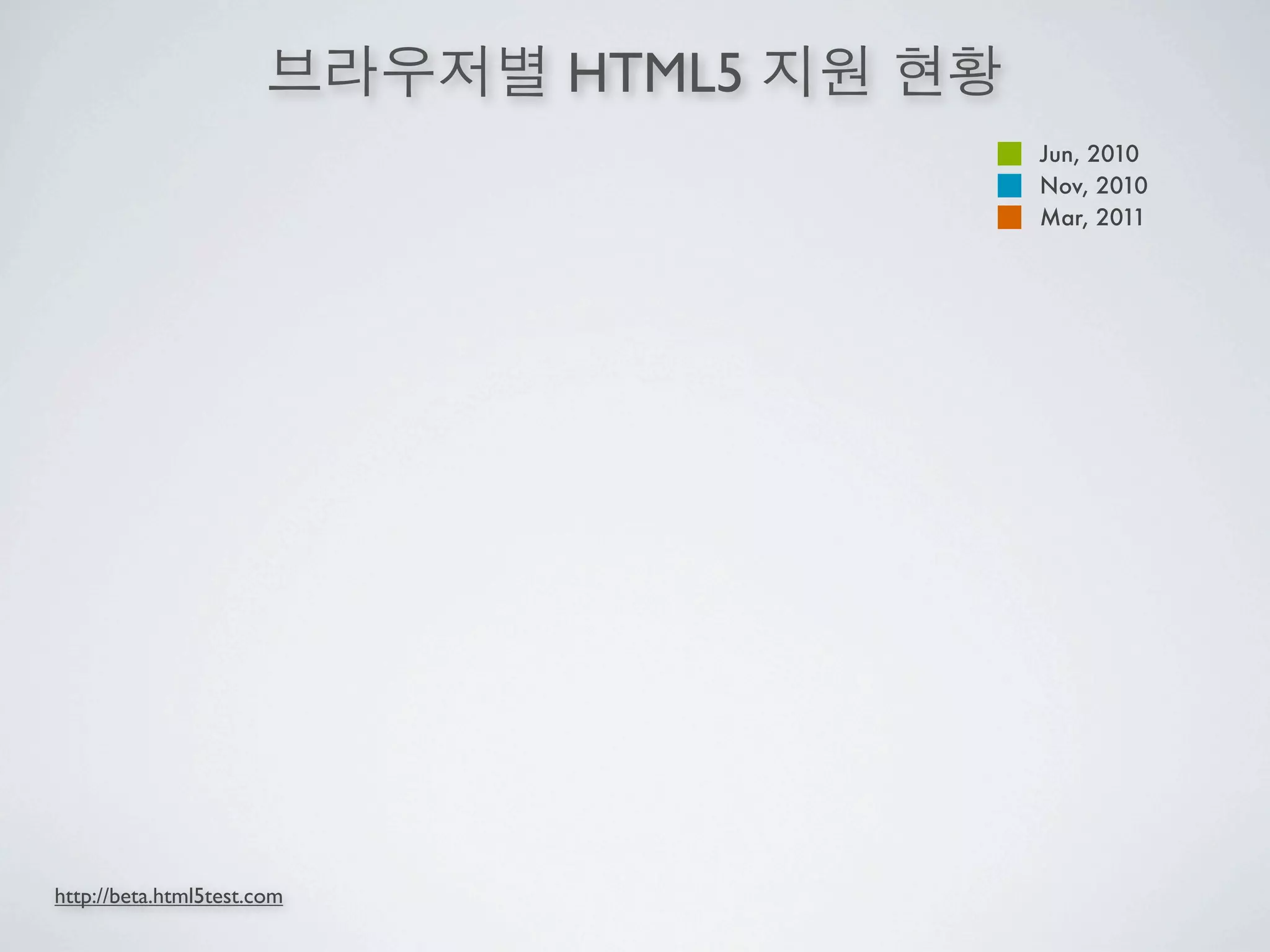 HTML5
                                    Jun, 2010
                                    Nov, 2010
                                    Mar, 2011




http://beta.html5test.com
 