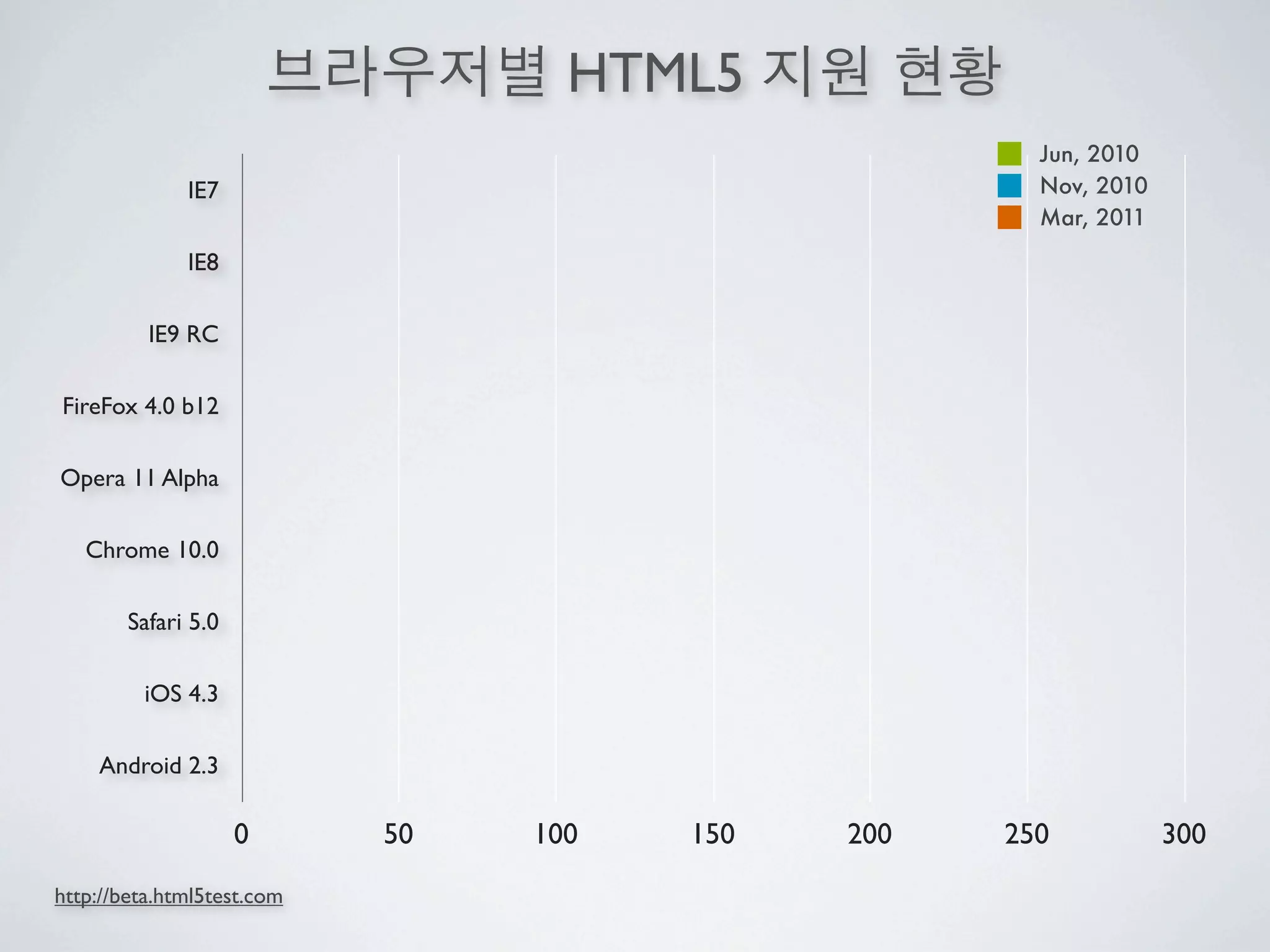 HTML5
                                                     Jun, 2010
              IE7                                    Nov, 2010
                                                     Mar, 2011

              IE8

          IE9 RC

FireFox 4.0 b12

Opera 11 Alpha

   Chrome 10.0

        Safari 5.0

         iOS 4.3

    Android 2.3

                     0      50   100   150   200   250           300
http://beta.html5test.com
 
