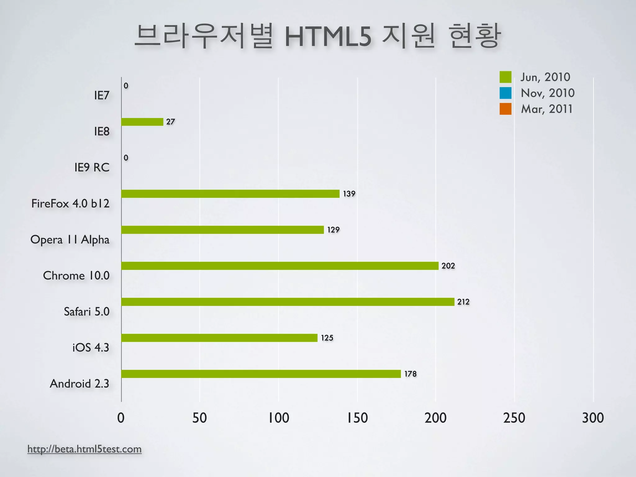 HTML5
                                                                               Jun, 2010
                     0
              IE7                                                              Nov, 2010
                                                                               Mar, 2011
                            27
              IE8

                     0
          IE9 RC

                                                   139
FireFox 4.0 b12

                                             129
Opera 11 Alpha

                                                                 202
   Chrome 10.0

                                                                       212
        Safari 5.0

                                            125
         iOS 4.3

                                                         178
    Android 2.3

                     0           50   100          150         200           250           300
http://beta.html5test.com
 