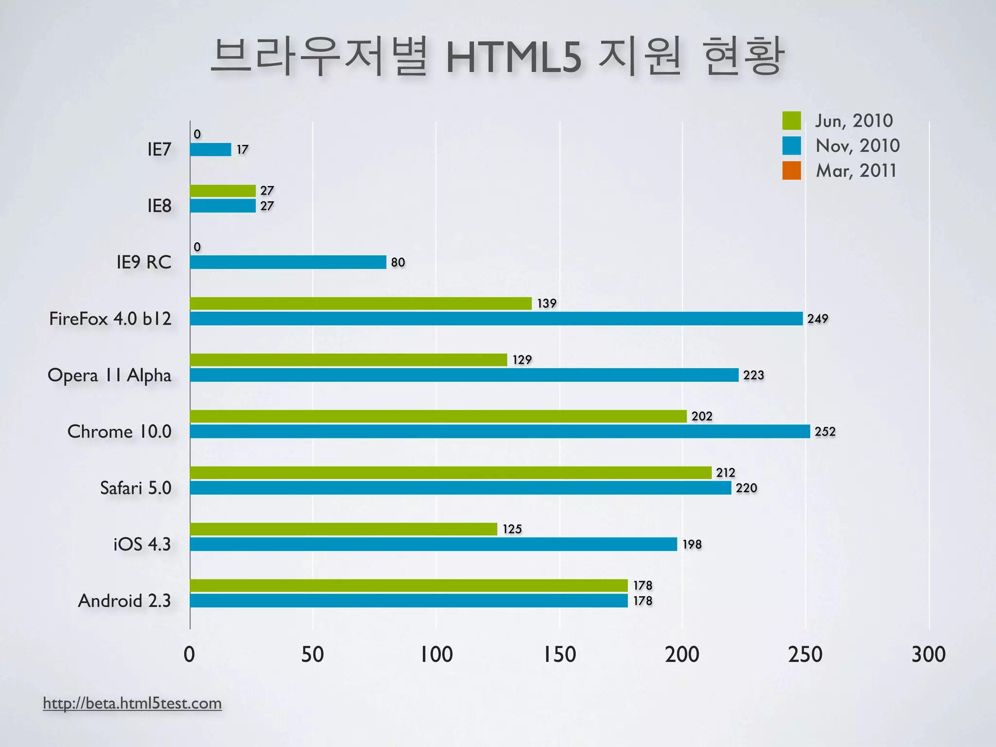 HTML5
                                                                                            Jun, 2010
                     0
              IE7           17                                                              Nov, 2010
                                                                                            Mar, 2011
                                 27
              IE8                27


                     0
          IE9 RC                           80


                                                             139
FireFox 4.0 b12                                                                            249


                                                       129
Opera 11 Alpha                                                                      223


                                                                           202
   Chrome 10.0                                                                              252


                                                                                 212
        Safari 5.0                                                                  220


                                                      125
         iOS 4.3                                                          198


                                                                   178
    Android 2.3                                                    178



                     0                50        100          150         200              250           300
http://beta.html5test.com
 
