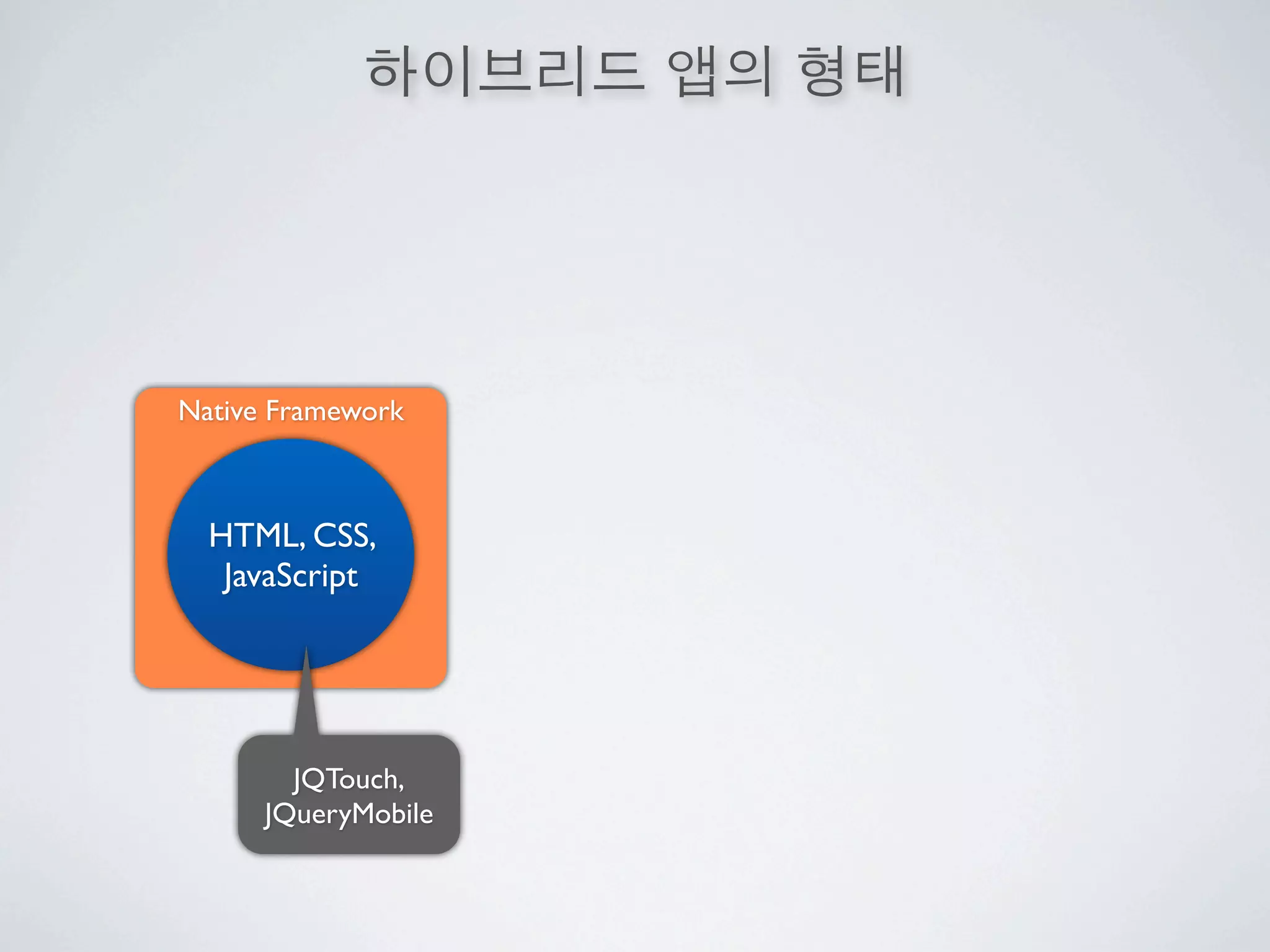 Native Framework



  HTML, CSS,
   JavaScript




        JQTouch,
      JQueryMobile
 