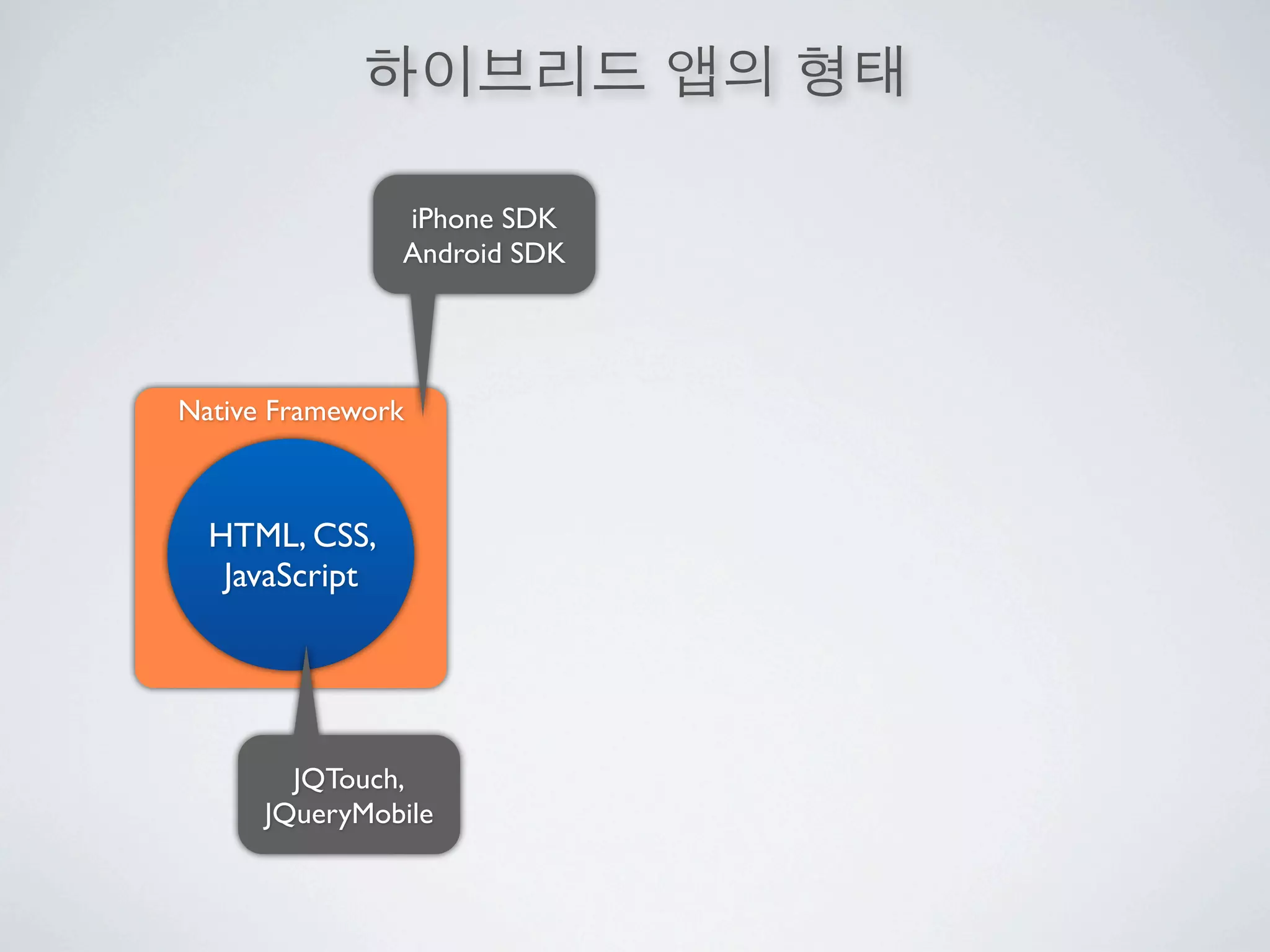 iPhone SDK
                Android SDK




Native Framework



  HTML, CSS,
   JavaScript




        JQTouch,
      JQueryMobile
 