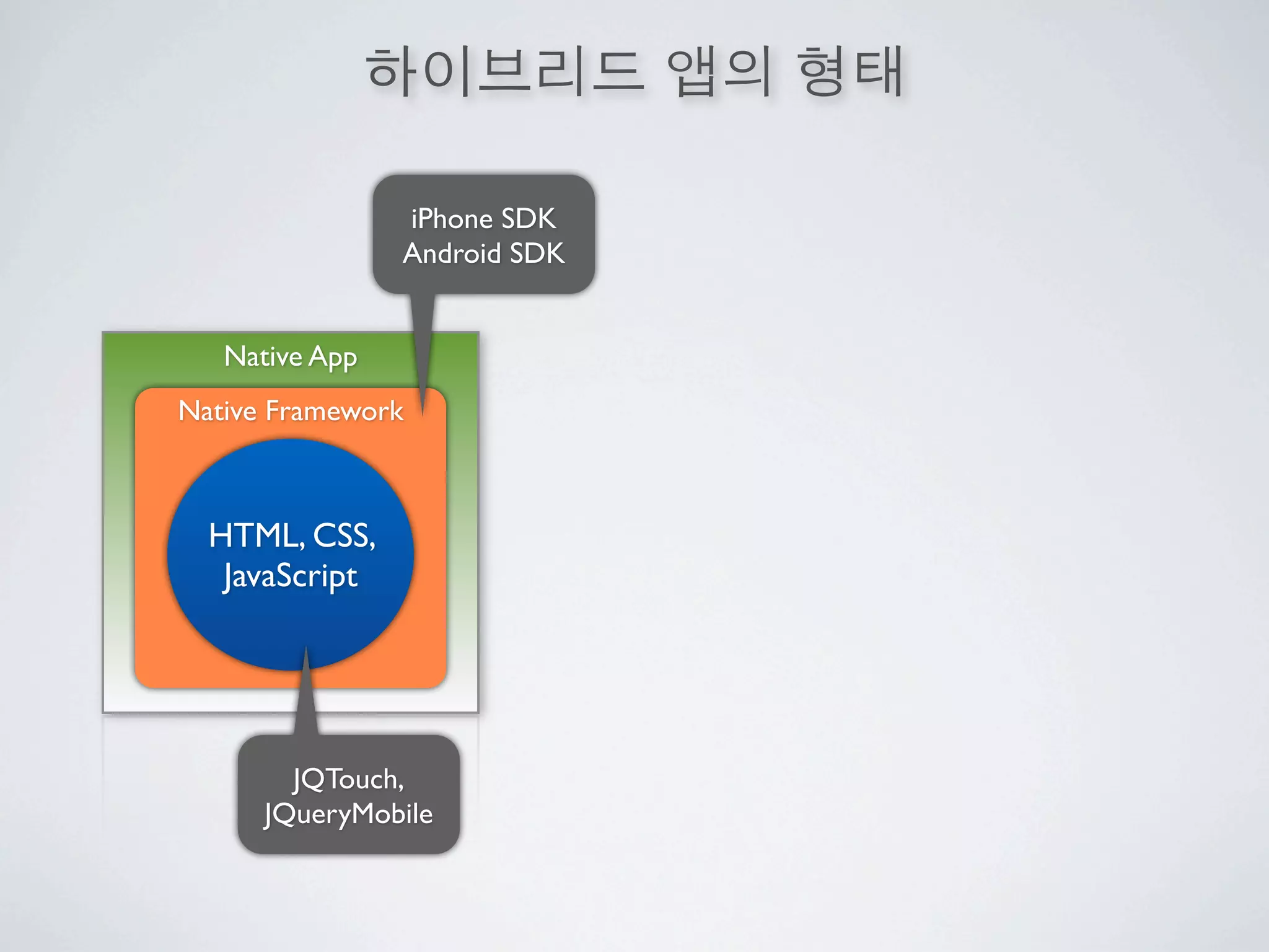 iPhone SDK
                Android SDK


   Native App
Native Framework



  HTML, CSS,
   JavaScript




        JQTouch,
      JQueryMobile
 