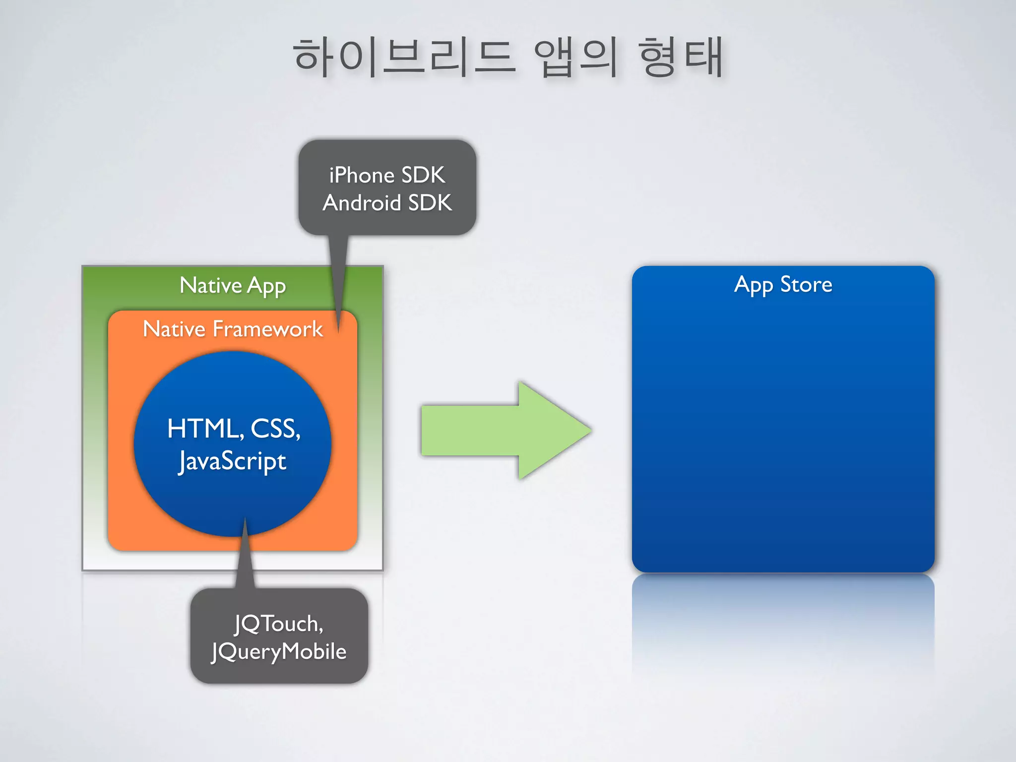 iPhone SDK
                Android SDK


   Native App                 App Store
Native Framework



  HTML, CSS,
   JavaScript




        JQTouch,
      JQueryMobile
 