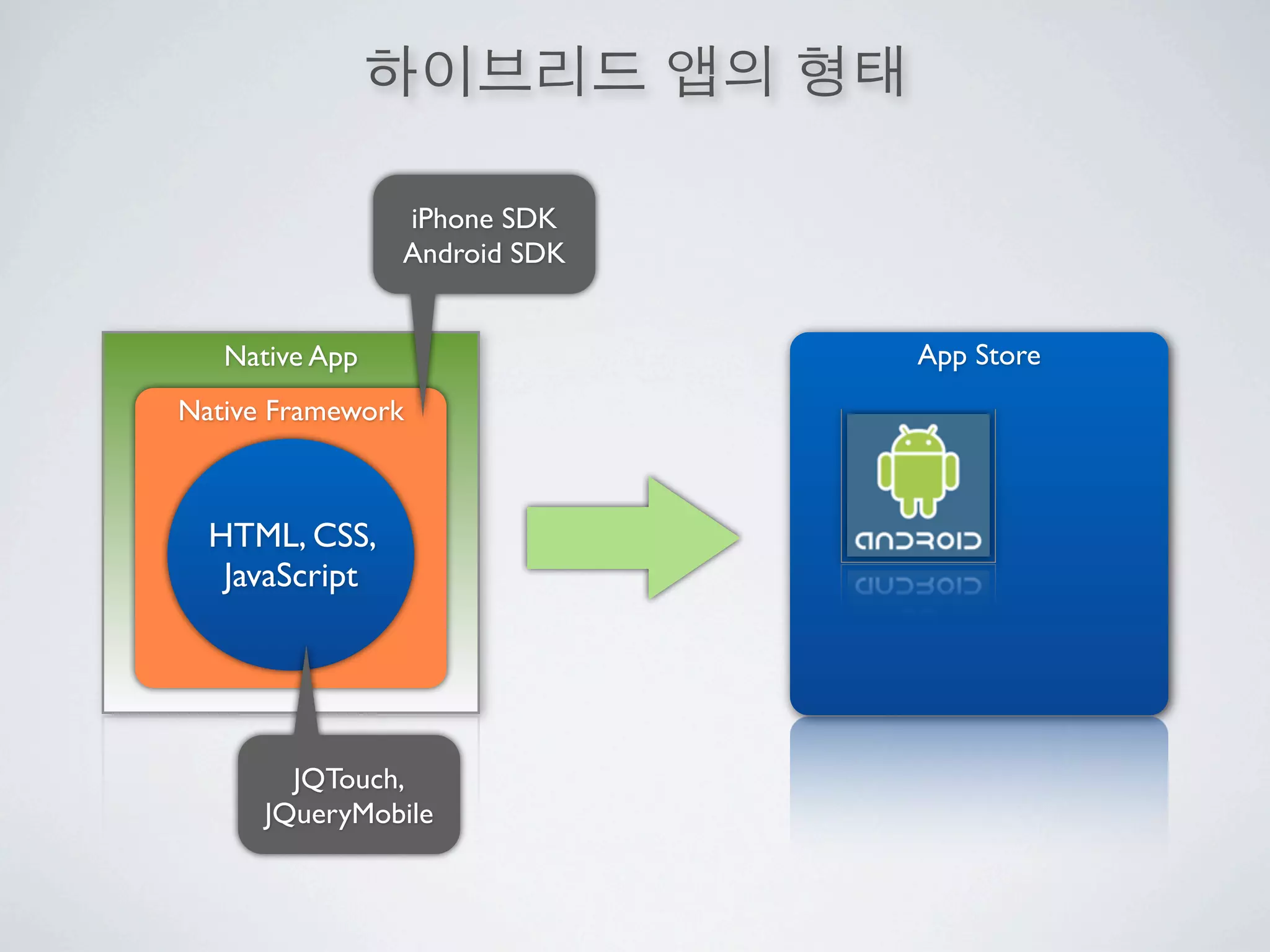 iPhone SDK
                Android SDK


   Native App                 App Store
Native Framework



  HTML, CSS,
   JavaScript




        JQTouch,
      JQueryMobile
 