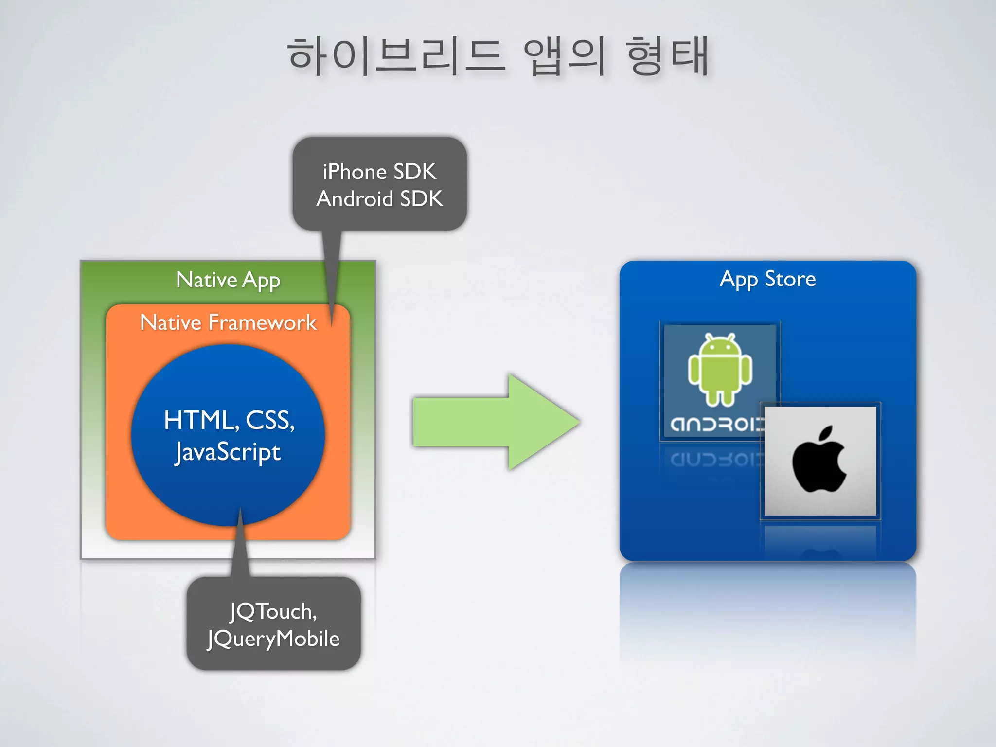 iPhone SDK
                Android SDK


   Native App                 App Store
Native Framework



  HTML, CSS,
   JavaScript




        JQTouch,
      JQueryMobile
 