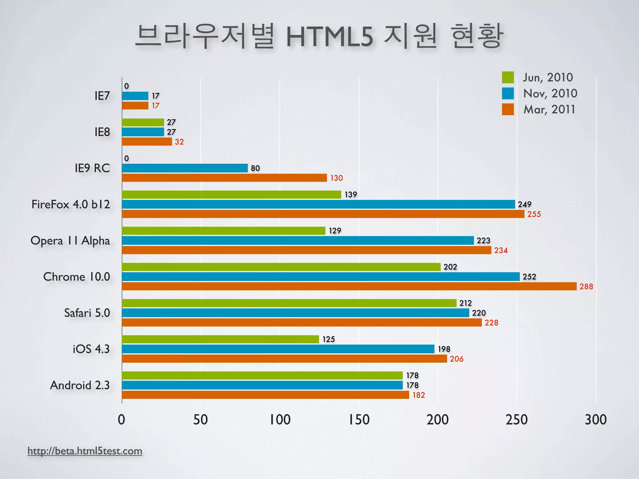 HTML5
                                                                                                     Jun, 2010
                     0
              IE7           17                                                                       Nov, 2010
                            17
                                                                                                     Mar, 2011
                                 27
              IE8                27
                                   32

                     0
          IE9 RC                             80
                                                         130

                                                               139
FireFox 4.0 b12                                                                                     249
                                                                                                      255

                                                         129
Opera 11 Alpha                                                                          223
                                                                                              234

                                                                               202
   Chrome 10.0                                                                                       252
                                                                                                                 288

                                                                                     212
        Safari 5.0                                                                      220
                                                                                           228

                                                        125
         iOS 4.3                                                              198
                                                                                 206

                                                                     178
    Android 2.3                                                      178
                                                                       182


                     0                  50        100          150           200                 250              300
http://beta.html5test.com
 