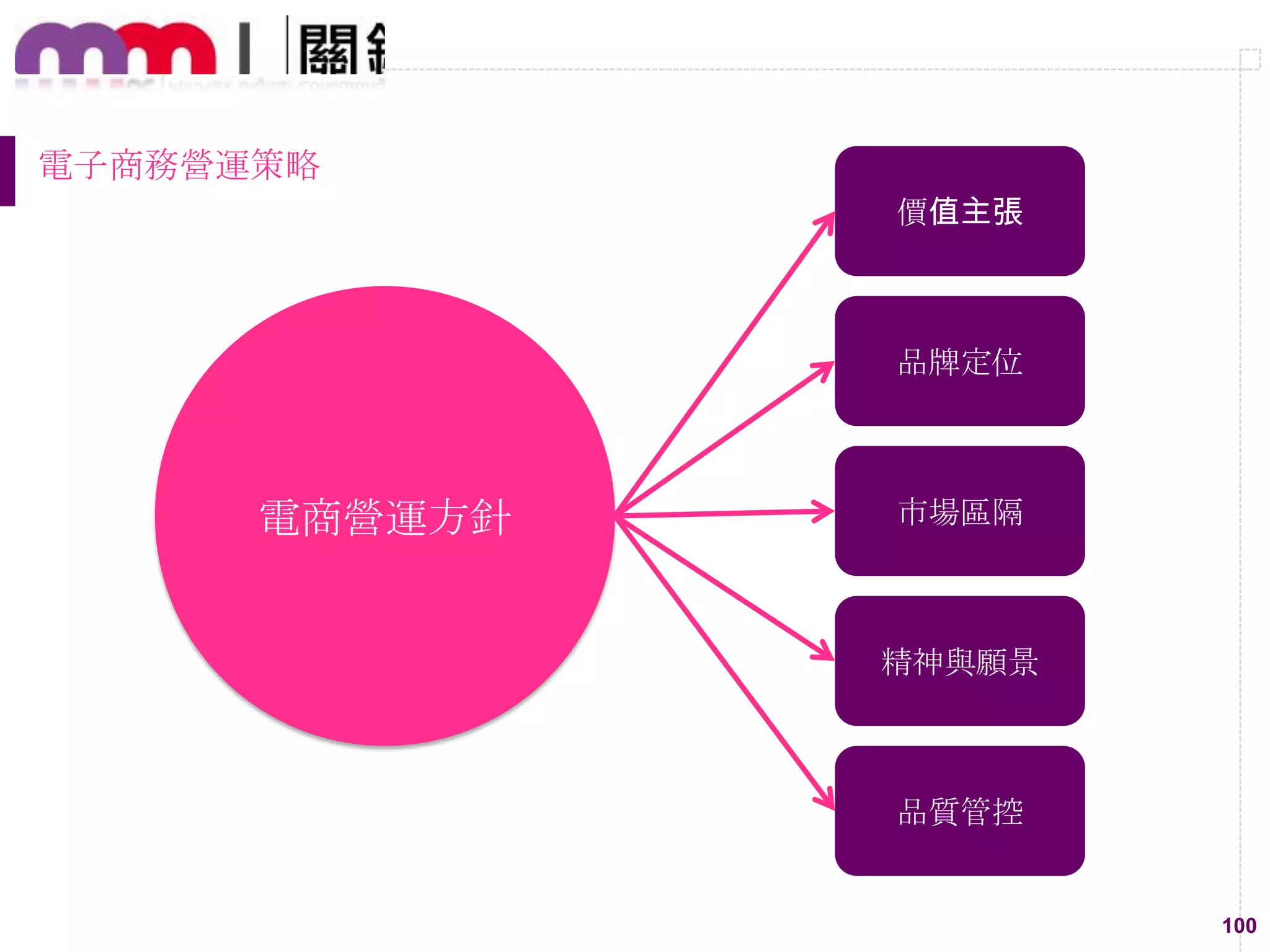 100
電子商務營運策略
電商營運方針
價值主張
品牌定位
市場區隔
精神與願景
品質管控
 