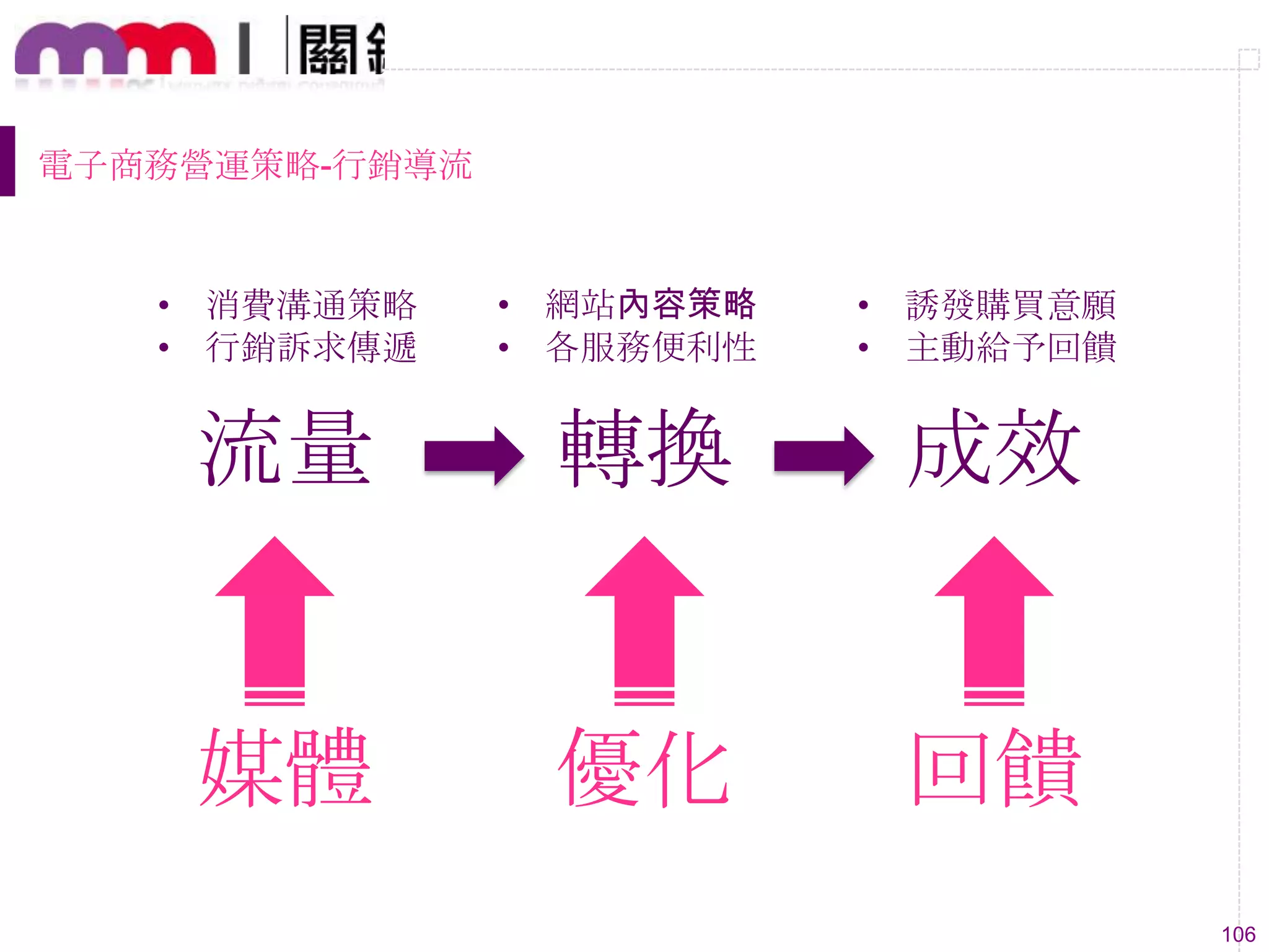 106
流量 轉換 成效
媒體 優化 回饋
電子商務營運策略-行銷導流
• 消費溝通策略
• 行銷訴求傳遞
• 網站內容策略
• 各服務便利性
• 誘發購買意願
• 主動給予回饋
 