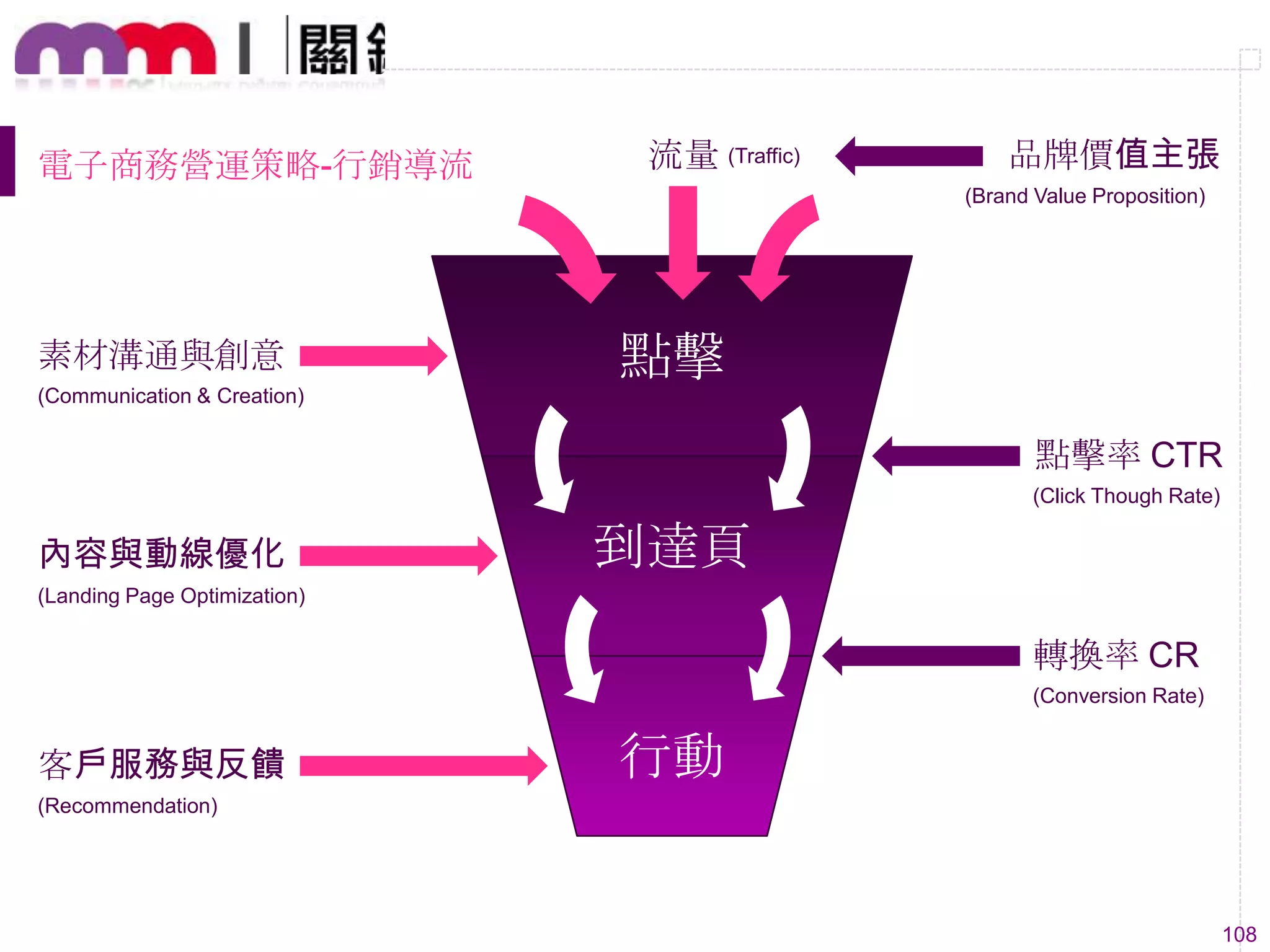 108
點擊
到達頁
行動
點擊率 CTR
轉換率 CR
(Traffic)
(Conversion Rate)
素材溝通與創意
內容與動線優化
客戶服務與反饋
(Communication & Creation)
(Landing Page Optimization)
(Recommendation)
流量
(Click Though Rate)
電子商務營運策略-行銷導流 品牌價值主張
(Brand Value Proposition)
 