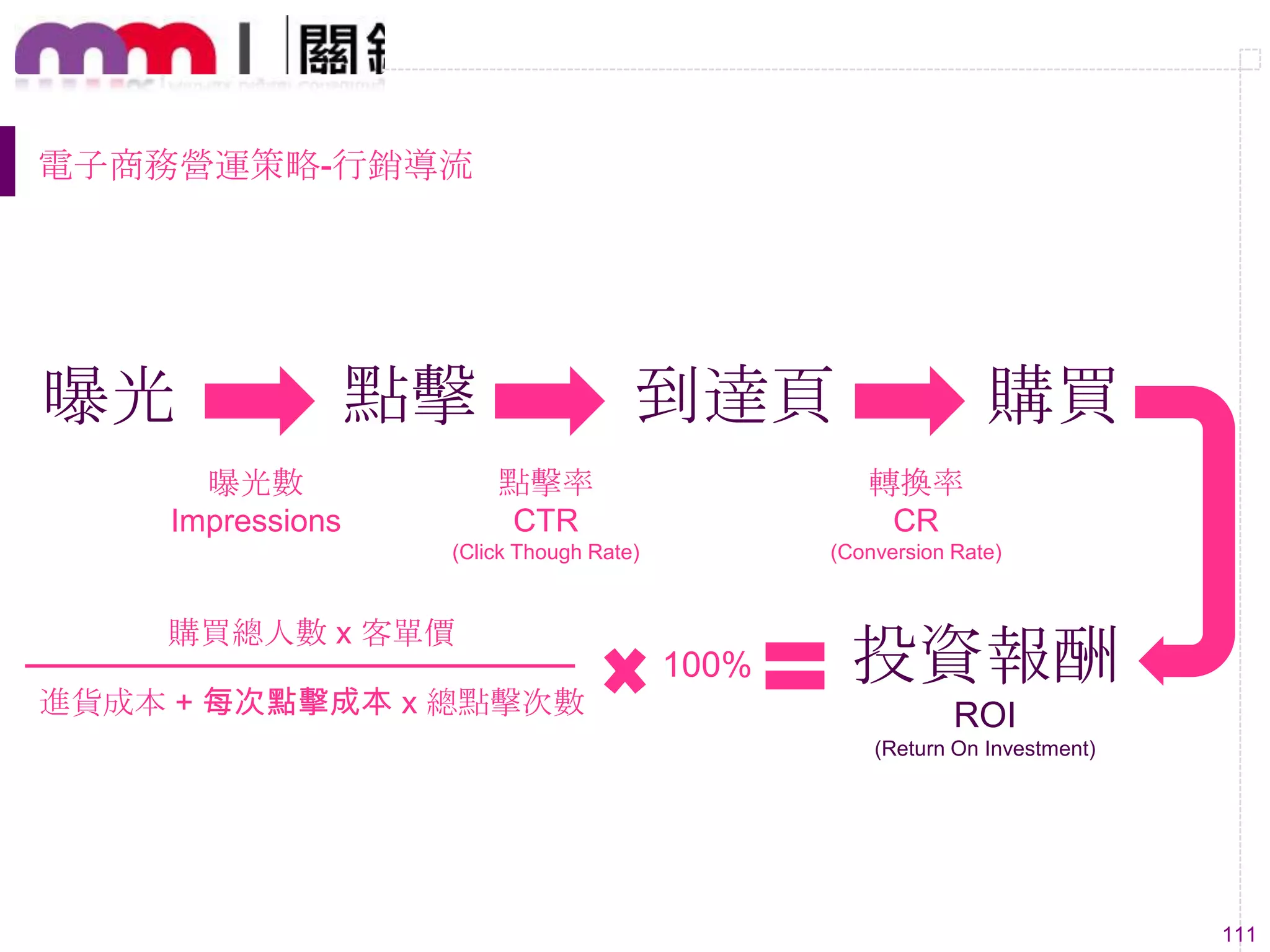 111
電子商務營運策略-行銷導流
曝光 點擊 到達頁 購買
曝光數
Impressions
點擊率
CTR
(Click Though Rate)
轉換率
CR
(Conversion Rate)
投資報酬
ROI
(Return On Investment)
進貨成本 + 每次點擊成本 x 總點擊次數
購買總人數 x 客單價
100%
 