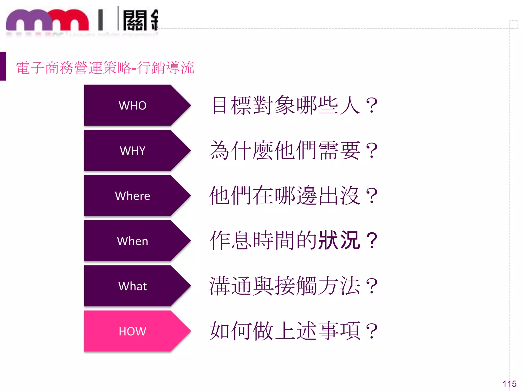 115
WHO 目標對象哪些人？
WHY 為什麼他們需要？
Where 他們在哪邊出沒？
When 作息時間的狀況？
What 溝通與接觸方法？
HOW 如何做上述事項？
電子商務營運策略-行銷導流
 