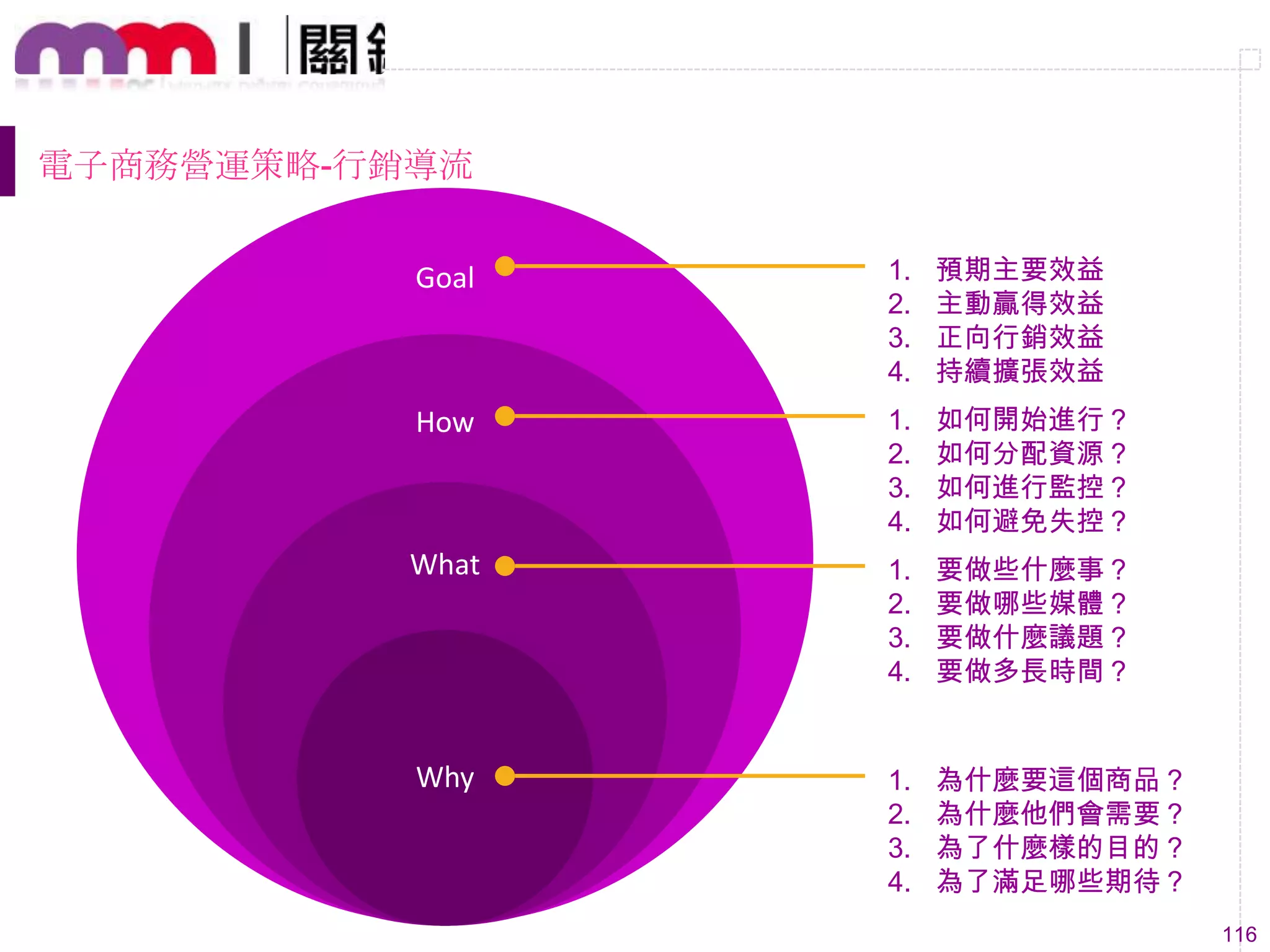 116
Goal
How
What
Why 1. 為什麼要這個商品？
2. 為什麼他們會需要？
3. 為了什麼樣的目的？
4. 為了滿足哪些期待？
1. 要做些什麼事？
2. 要做哪些媒體？
3. 要做什麼議題？
4. 要做多長時間？
1. 如何開始進行？
2. 如何分配資源？
3. 如何進行監控？
4. 如何避免失控？
1. 預期主要效益
2. 主動贏得效益
3. 正向行銷效益
4. 持續擴張效益
電子商務營運策略-行銷導流
 