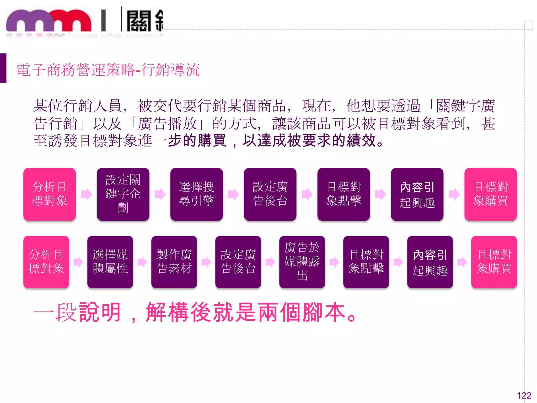 122
某位行銷人員，被交代要行銷某個商品，現在，他想要透過「關鍵字廣
告行銷」以及「廣告播放」的方式，讓該商品可以被目標對象看到，甚
至誘發目標對象進一步的購買，以達成被要求的績效。
分析目
標對象
設定關
鍵字企
劃
選擇搜
尋引擎
設定廣
告後台
目標對
象點擊
內容引
起興趣
目標對
象購買
分析目
標對象
選擇媒
體屬性
製作廣
告素材
設定廣
告後台
廣告於
媒體露
出
目標對
象點擊
內容引
起興趣
目標對
象購買
一段說明，解構後就是兩個腳本。
電子商務營運策略-行銷導流
 
