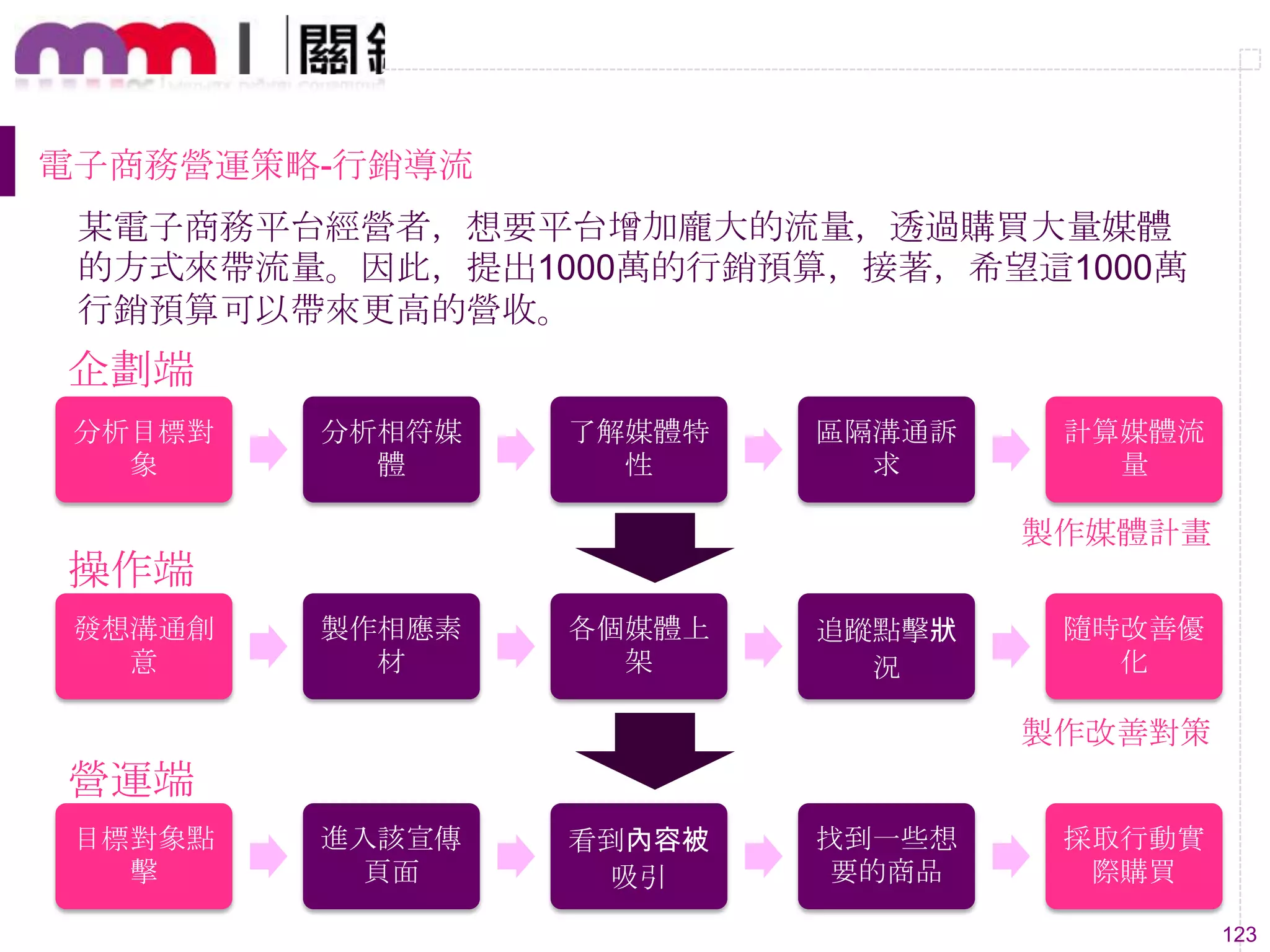 123
某電子商務平台經營者，想要平台增加龐大的流量，透過購買大量媒體
的方式來帶流量。因此，提出1000萬的行銷預算，接著，希望這1000萬
行銷預算可以帶來更高的營收。
分析目標對
象
分析相符媒
體
了解媒體特
性
區隔溝通訴
求
計算媒體流
量
發想溝通創
意
製作相應素
材
各個媒體上
架
追蹤點擊狀
況
隨時改善優
化
目標對象點
擊
進入該宣傳
頁面
看到內容被
吸引
找到一些想
要的商品
採取行動實
際購買
企劃端
操作端
營運端
製作媒體計畫
製作改善對策
電子商務營運策略-行銷導流
 