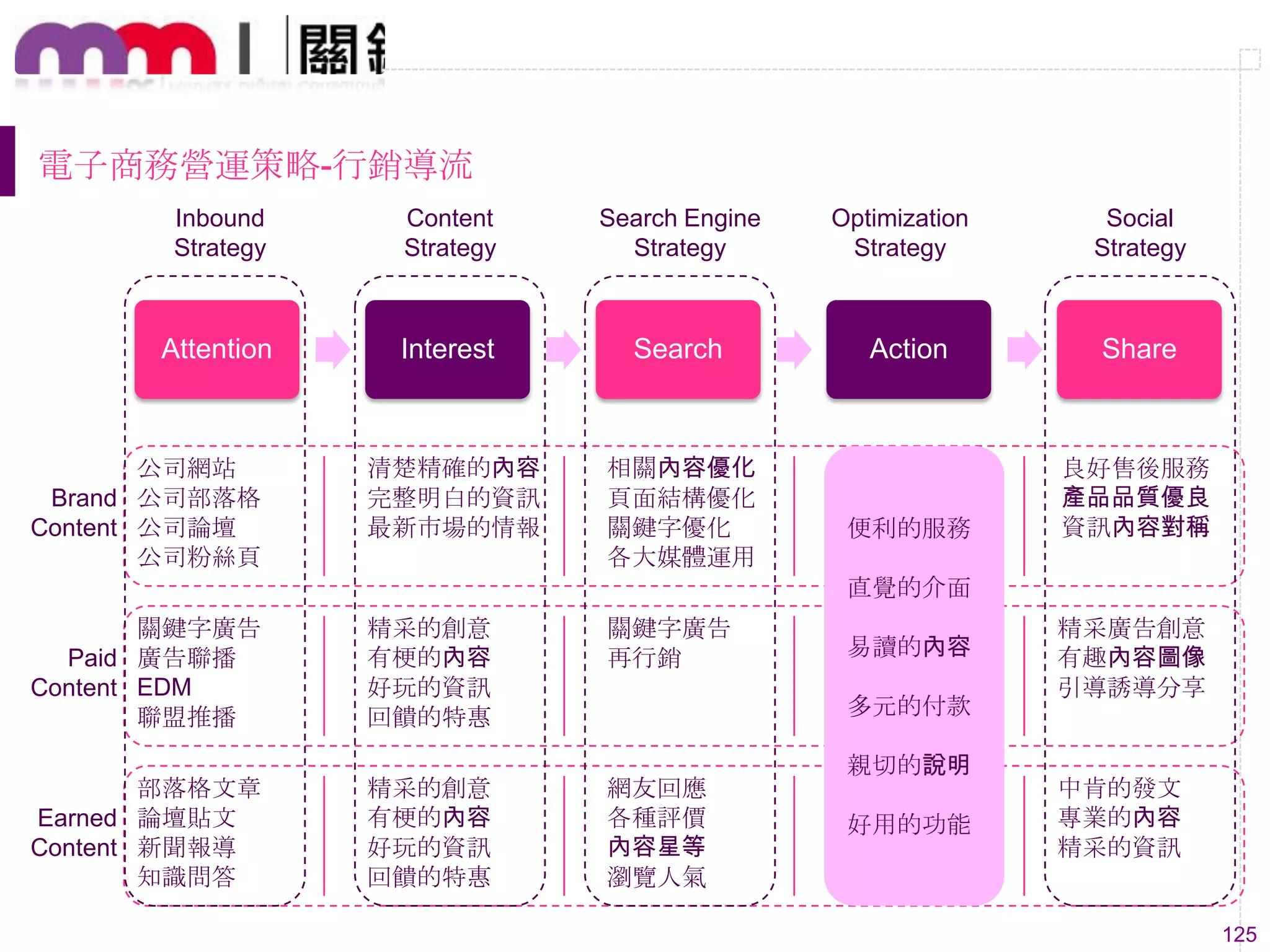 125
Attention Interest Search Action Share
公司網站
公司部落格
公司論壇
公司粉絲頁
關鍵字廣告
廣告聯播
EDM
聯盟推播
部落格文章
論壇貼文
新聞報導
知識問答
清楚精確的內容
完整明白的資訊
最新市場的情報
精采的創意
有梗的內容
好玩的資訊
回饋的特惠
精采的創意
有梗的內容
好玩的資訊
回饋的特惠
相關內容優化
頁面結構優化
關鍵字優化
各大媒體運用
關鍵字廣告
再行銷
網友回應
各種評價
內容星等
瀏覽人氣
便利的服務
直覺的介面
易讀的內容
多元的付款
親切的說明
好用的功能
良好售後服務
產品品質優良
資訊內容對稱
精采廣告創意
有趣內容圖像
引導誘導分享
中肯的發文
專業的內容
精采的資訊
Brand
Content
Paid
Content
Earned
Content
Inbound
Strategy
Content
Strategy
Optimization
Strategy
Search Engine
Strategy
Social
Strategy
電子商務營運策略-行銷導流
 