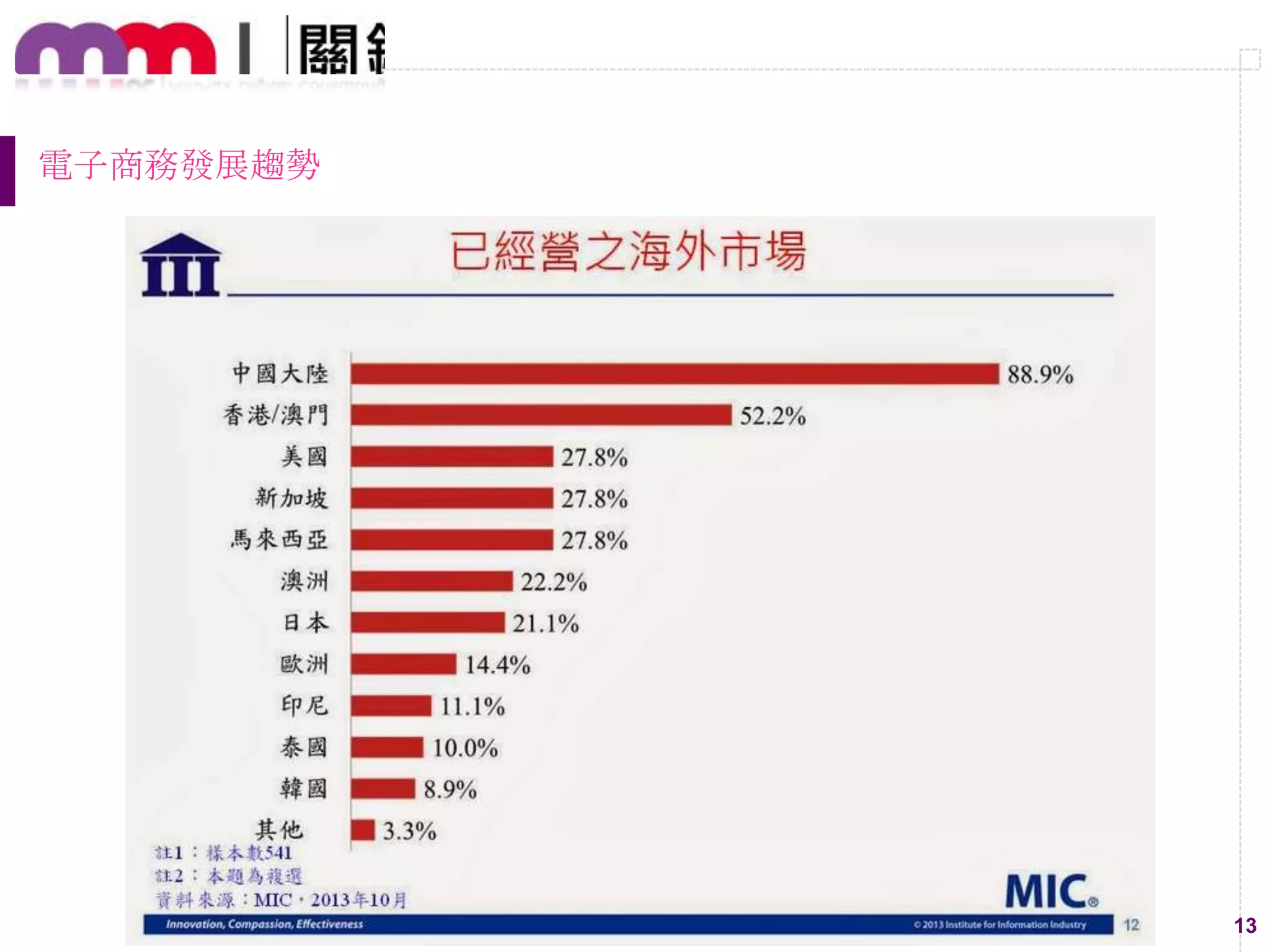 13
電子商務發展趨勢
 