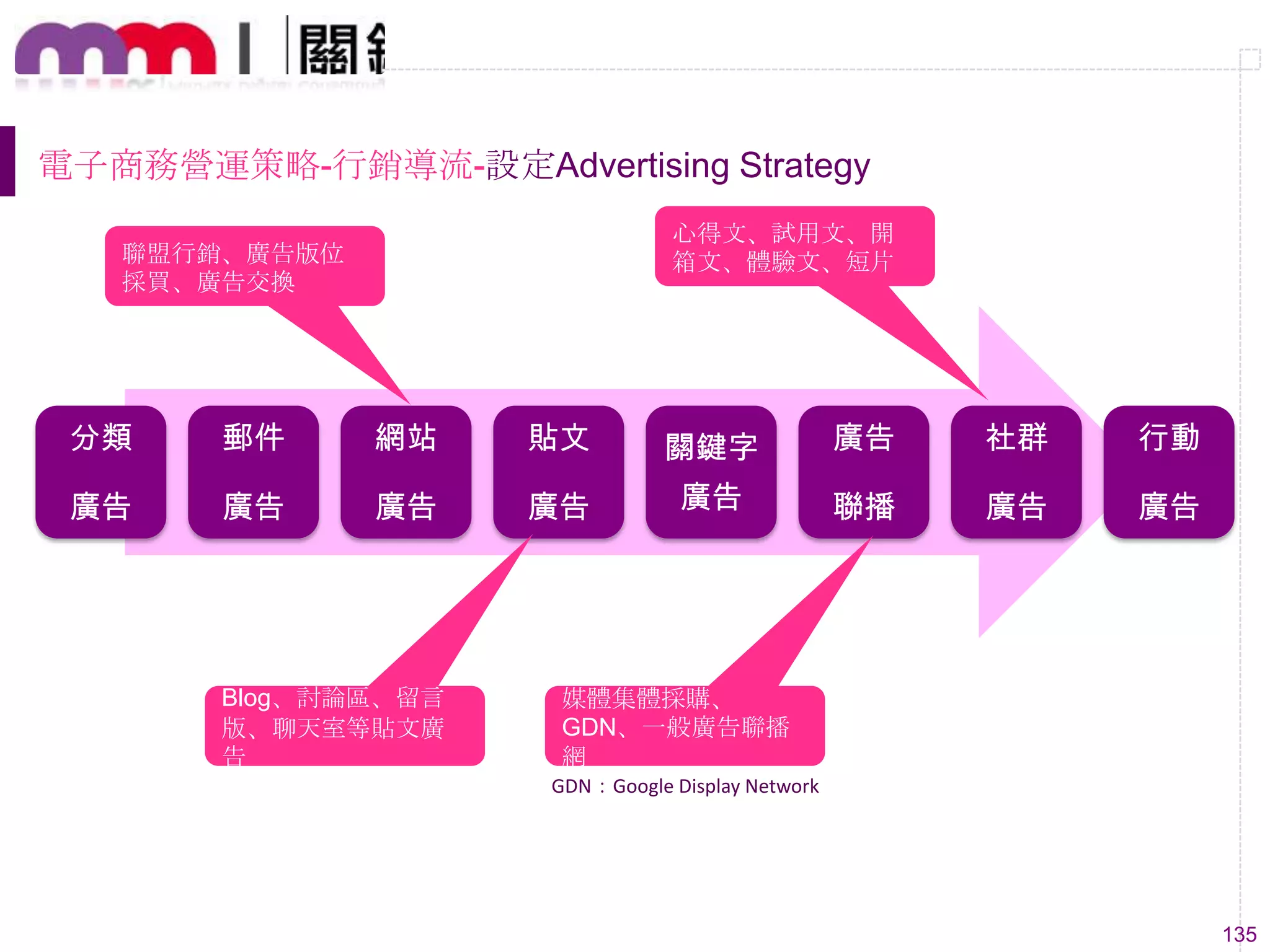 135
分類
廣告
郵件
廣告
網站
廣告
貼文
廣告
關鍵字
廣告
廣告
聯播
社群
廣告
行動
廣告
Blog、討論區、留言
版、聊天室等貼文廣
告
心得文、試用文、開
箱文、體驗文、短片聯盟行銷、廣告版位
採買、廣告交換
媒體集體採購、
GDN、一般廣告聯播
網
GDN：Google Display Network
電子商務營運策略-行銷導流-設定Advertising Strategy
 