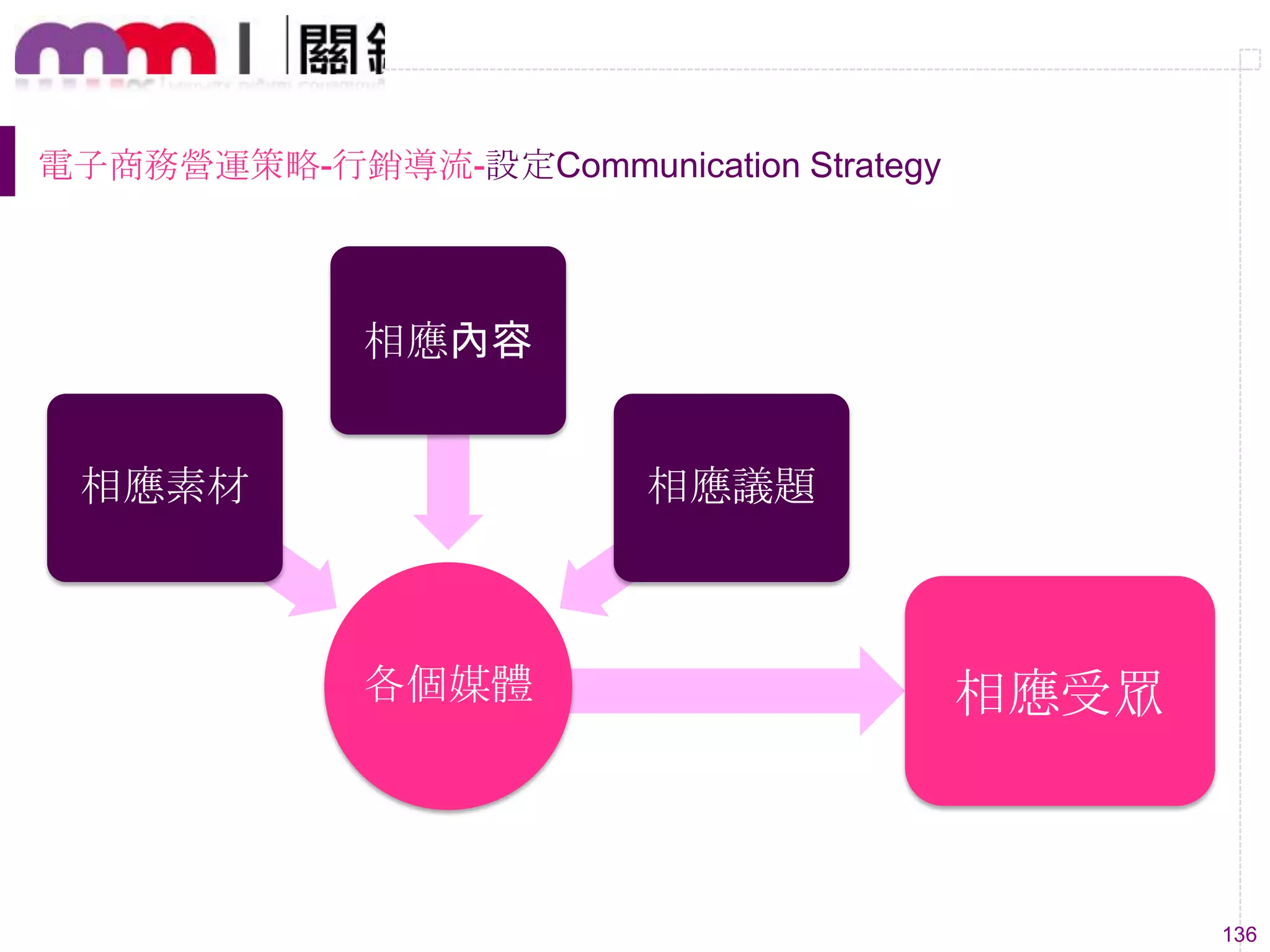 136
各個媒體
相應素材
相應內容
相應議題
相應受眾
電子商務營運策略-行銷導流-設定Communication Strategy
 