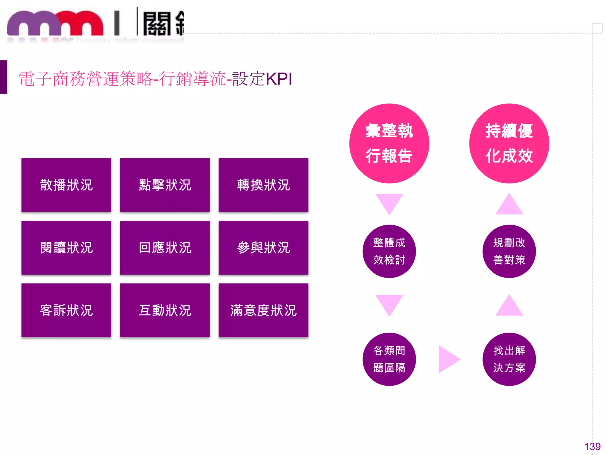 139
散播狀況 點擊狀況 轉換狀況
閱讀狀況 回應狀況 參與狀況
客訴狀況 互動狀況 滿意度狀況
彙整執
行報告
整體成
效檢討
各類問
題區隔
找出解
決方案
規劃改
善對策
持續優
化成效
電子商務營運策略-行銷導流-設定KPI
 