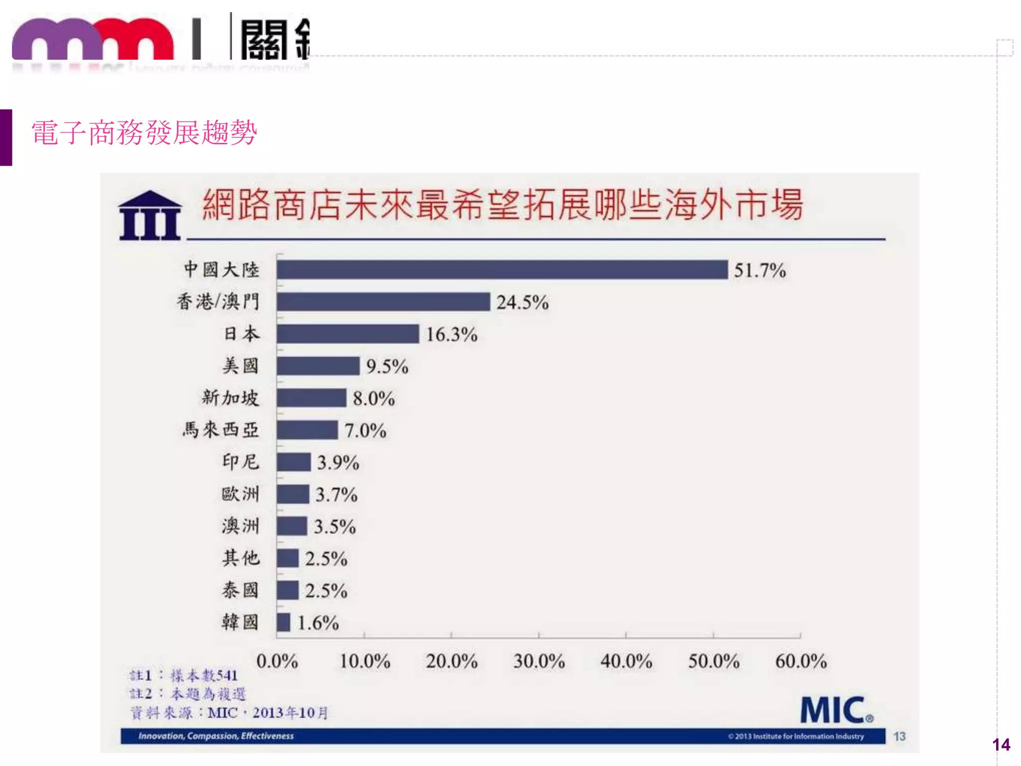 14
電子商務發展趨勢
 