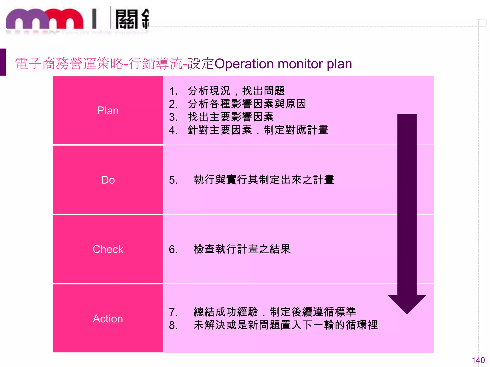 140
Plan
1. 分析現況，找出問題
2. 分析各種影響因素與原因
3. 找出主要影響因素
4. 針對主要因素，制定對應計畫
Do 5. 執行與實行其制定出來之計畫
Check 6. 檢查執行計畫之結果
Action
7. 總結成功經驗，制定後續遵循標準
8. 未解決或是新問題置入下一輪的循環裡
電子商務營運策略-行銷導流-設定Operation monitor plan
 
