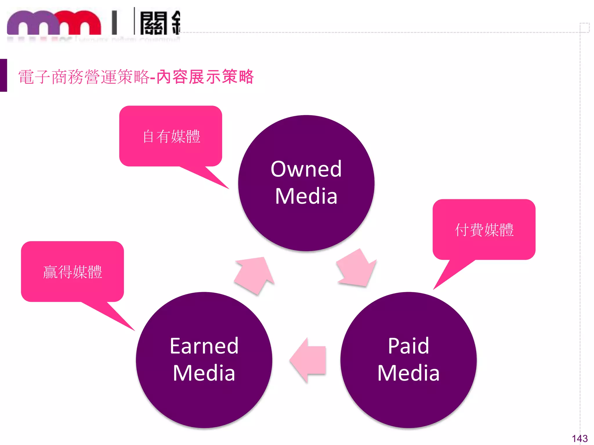 143
Owned
Media
Paid
Media
Earned
Media
自有媒體
付費媒體
贏得媒體
電子商務營運策略-內容展示策略
 